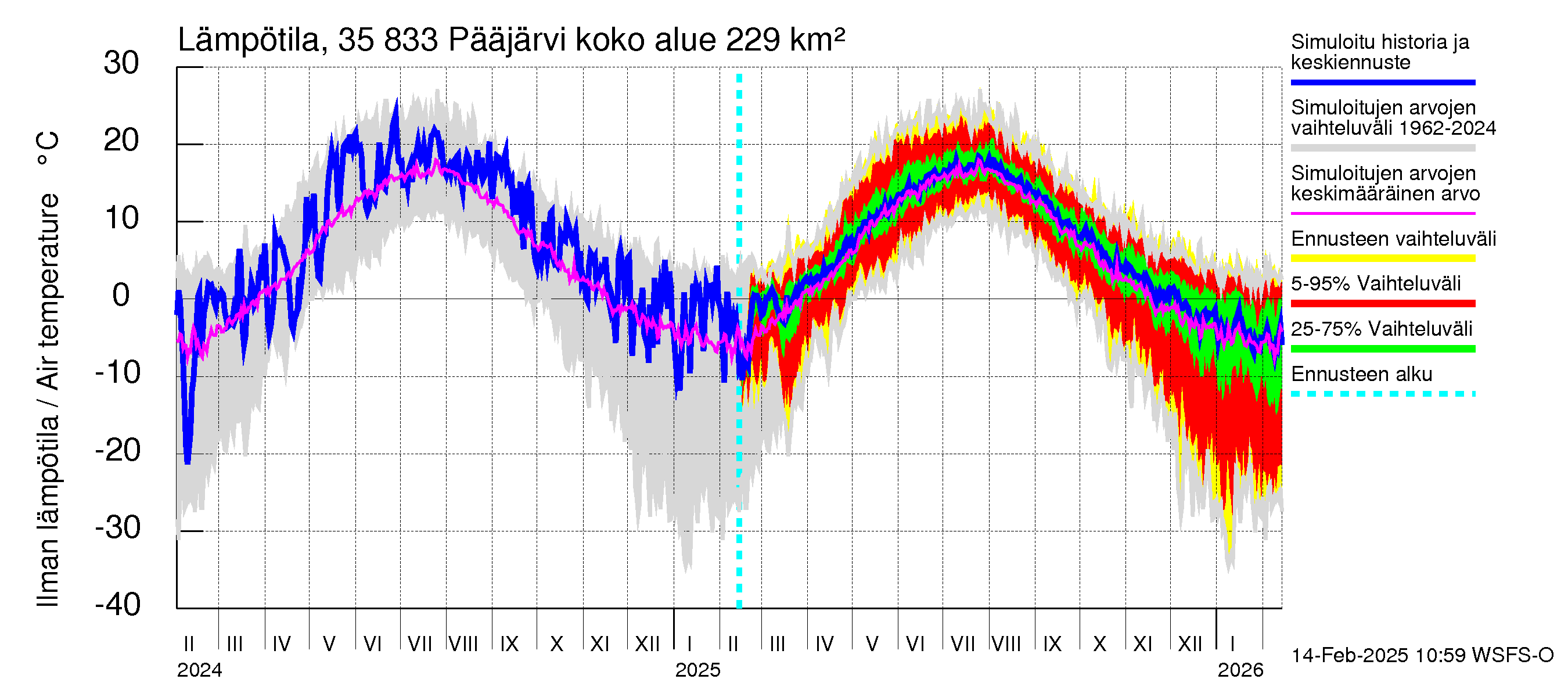 Kokemäenjoen vesistöalue - Pääjärvi: Ilman lämpötila