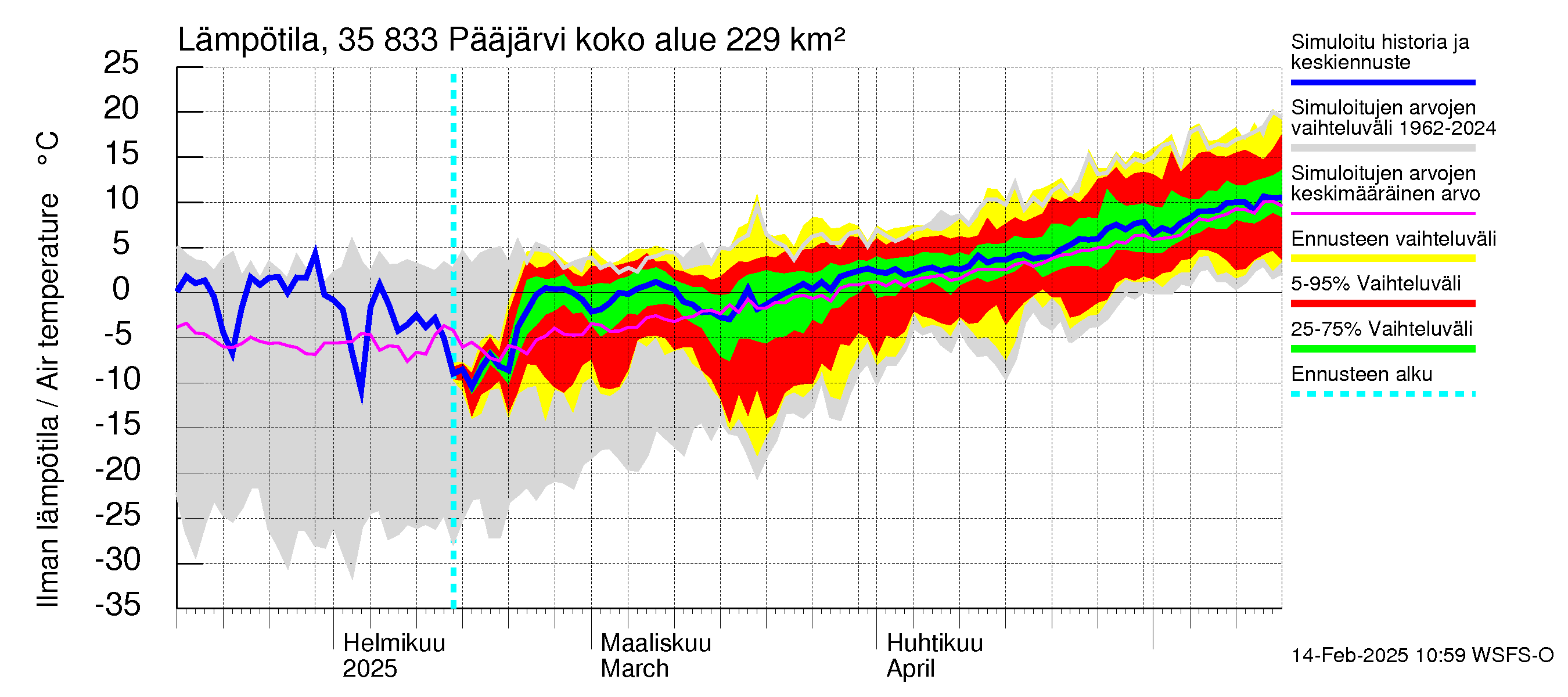 Kokemäenjoen vesistöalue - Pääjärvi: Ilman lämpötila