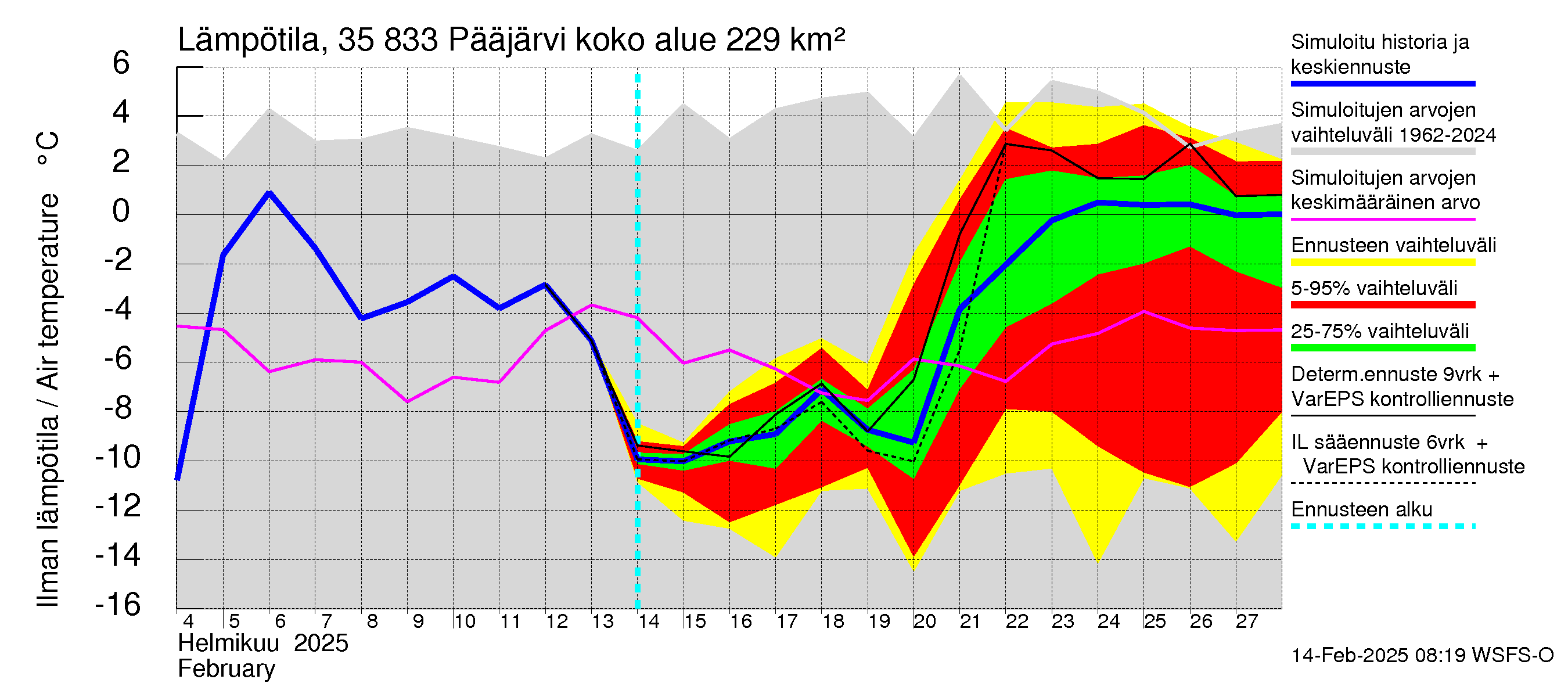 Kokemäenjoen vesistöalue - Pääjärvi: Ilman lämpötila