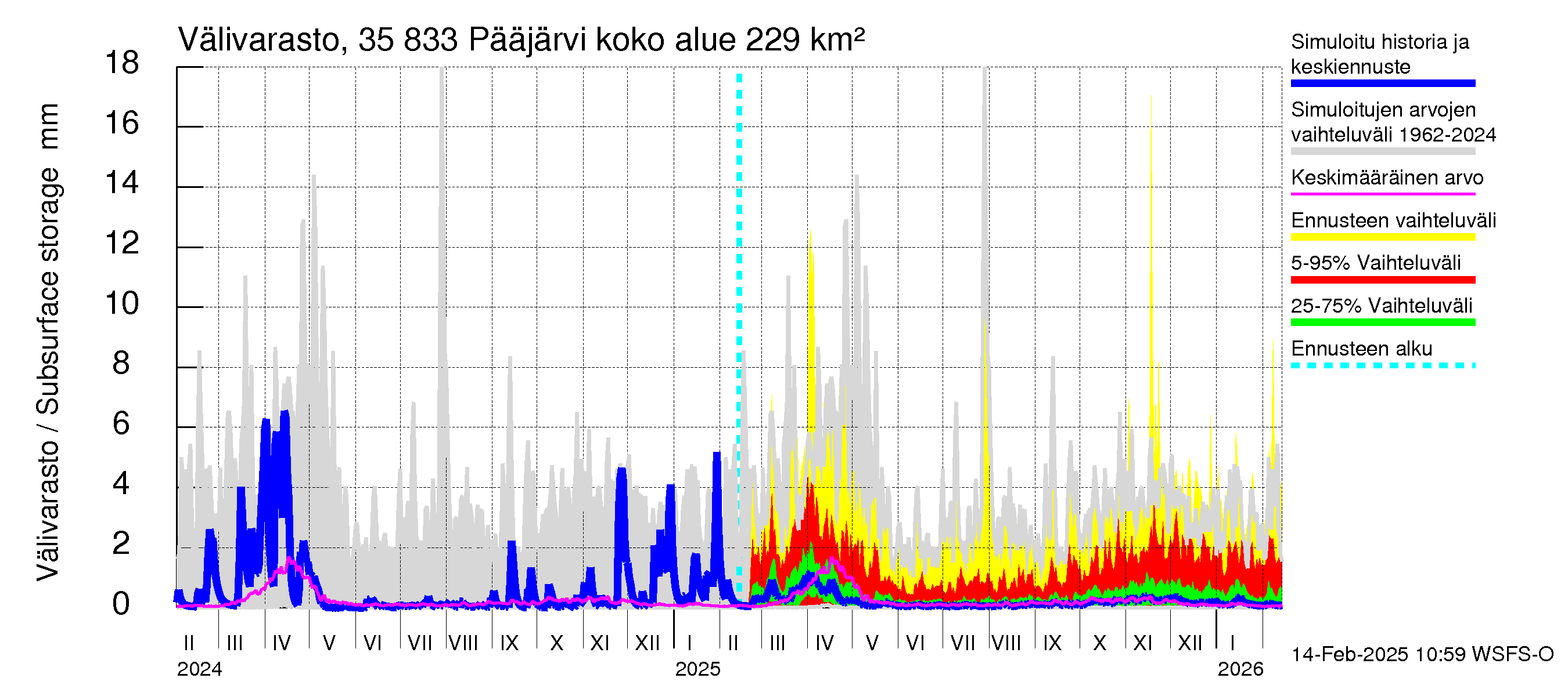 Kokemäenjoen vesistöalue - Pääjärvi: Välivarasto