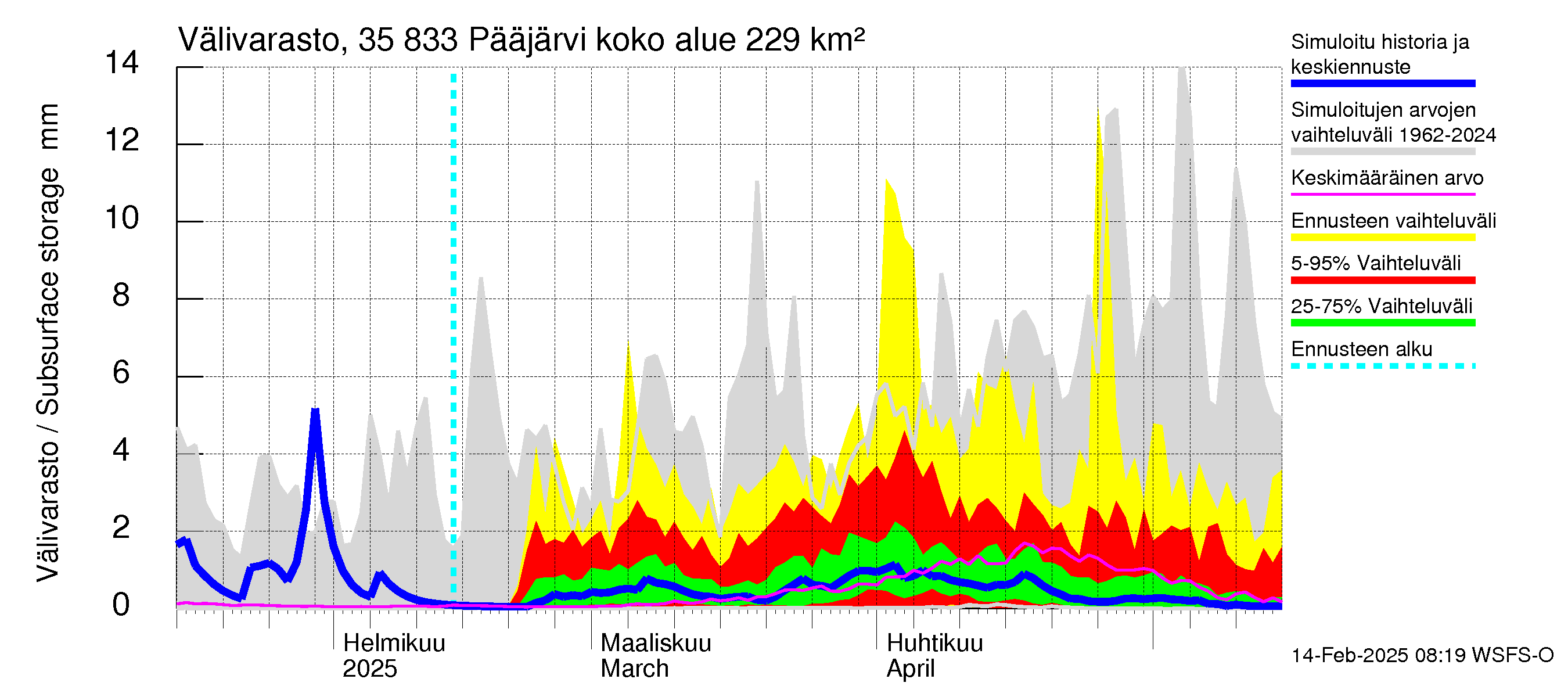 Kokemäenjoen vesistöalue - Pääjärvi: Välivarasto