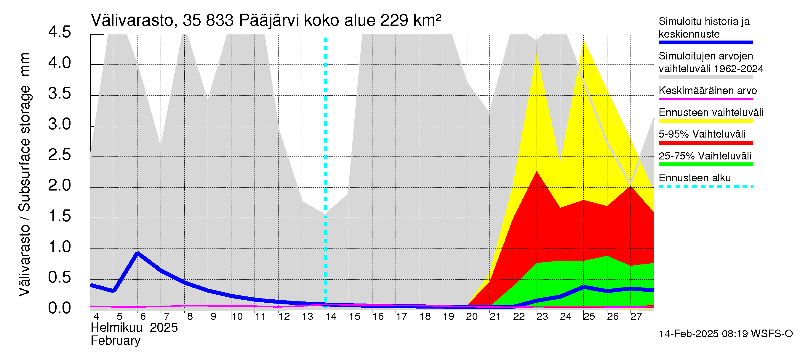 Kokemäenjoen vesistöalue - Pääjärvi: Välivarasto