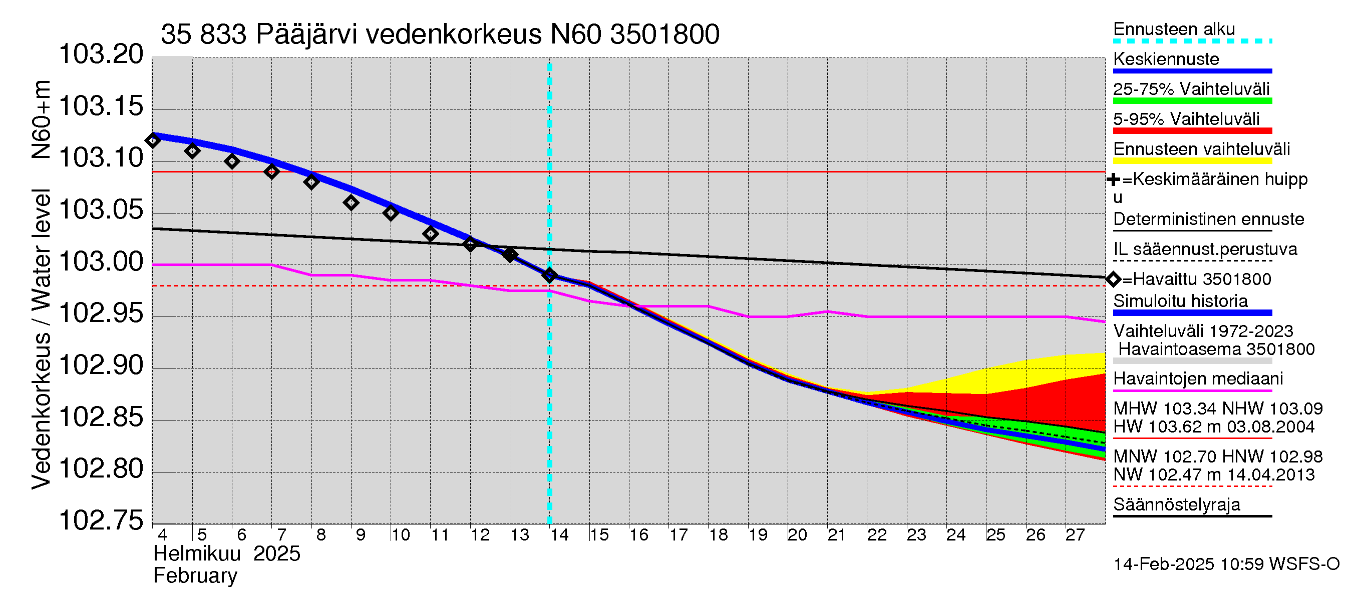 Kokemäenjoen vesistöalue - Pääjärvi: Vedenkorkeus - jakaumaennuste