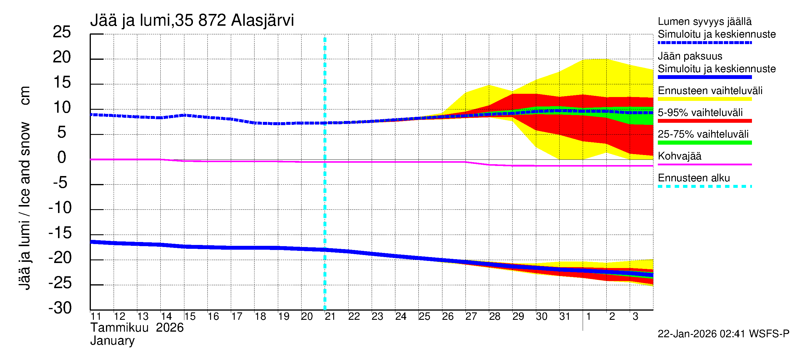Kokemäenjoen vesistöalue - Alasjärvi: Jään paksuus