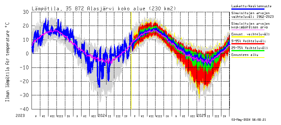 Kokemäenjoen vesistöalue - Alasjärvi: Ilman lämpötila