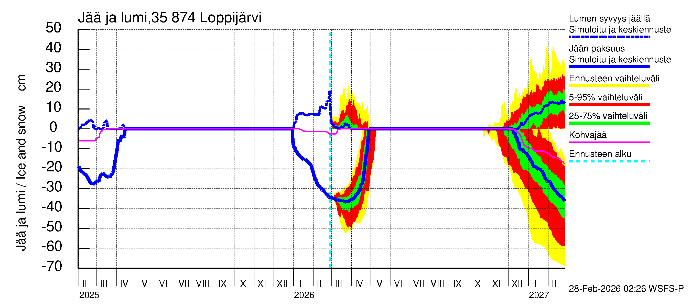 Kokemäenjoen vesistöalue - Loppijärvi: Jään paksuus
