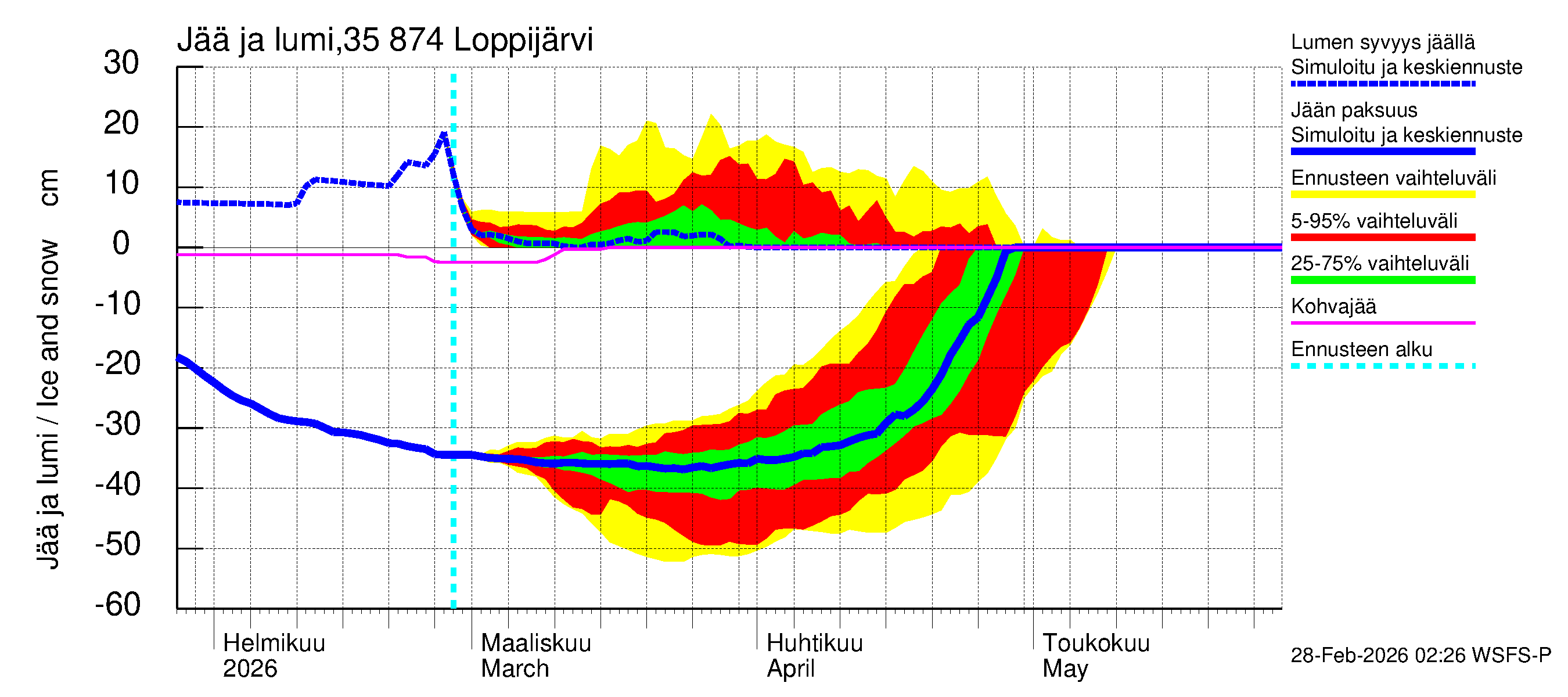 Kokemäenjoen vesistöalue - Loppijärvi: Jään paksuus