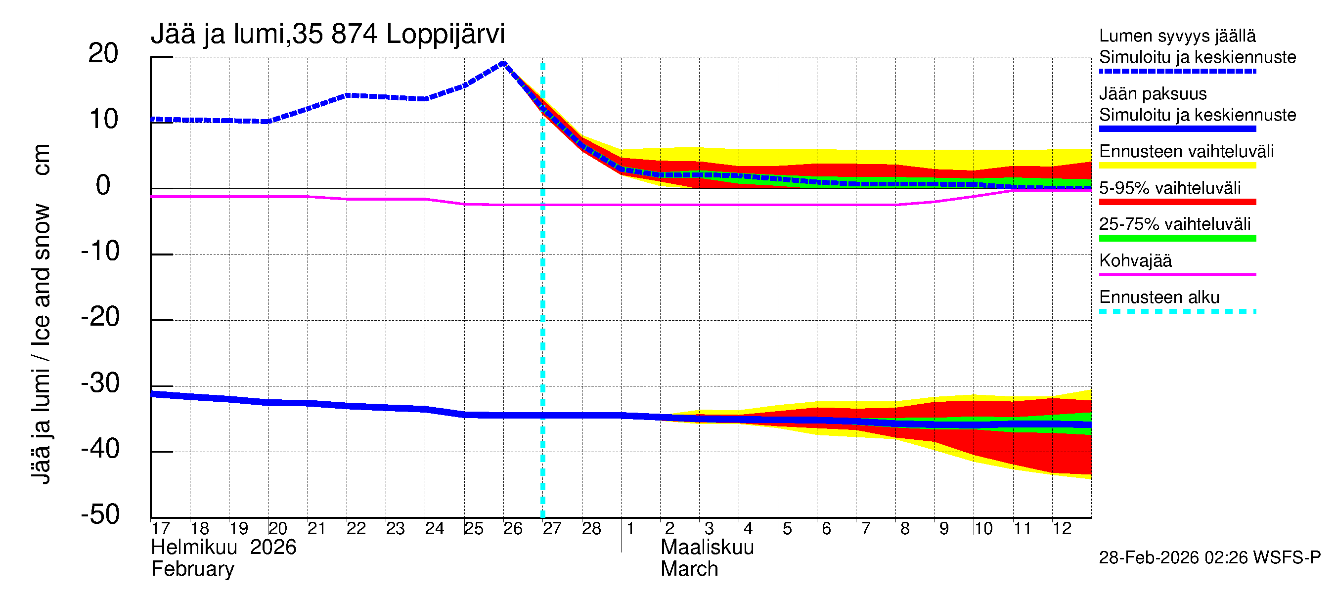 Kokemäenjoen vesistöalue - Loppijärvi: Jään paksuus
