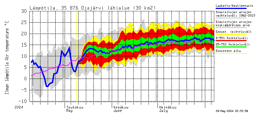 Kokemäenjoen vesistöalue - Ojajärvi: Ilman lämpötila