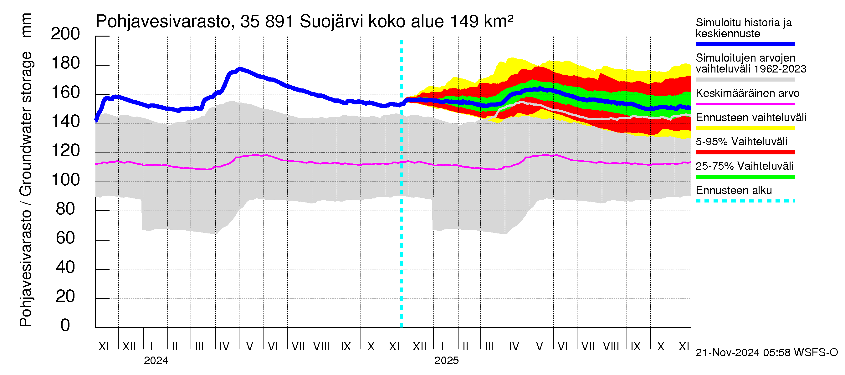 Kokemäenjoen vesistöalue - Suojärvi: Pohjavesivarasto