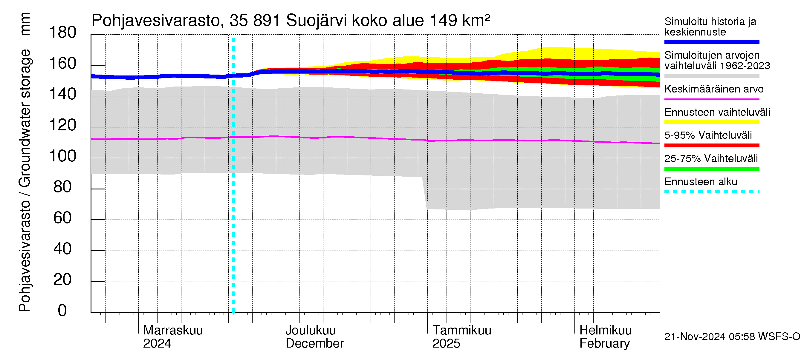 Kokemäenjoen vesistöalue - Suojärvi: Pohjavesivarasto