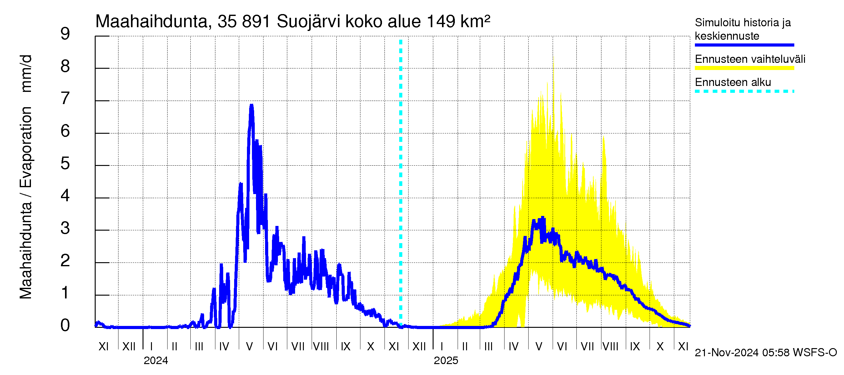 Kokemäenjoen vesistöalue - Suojärvi: Haihdunta maa-alueelta