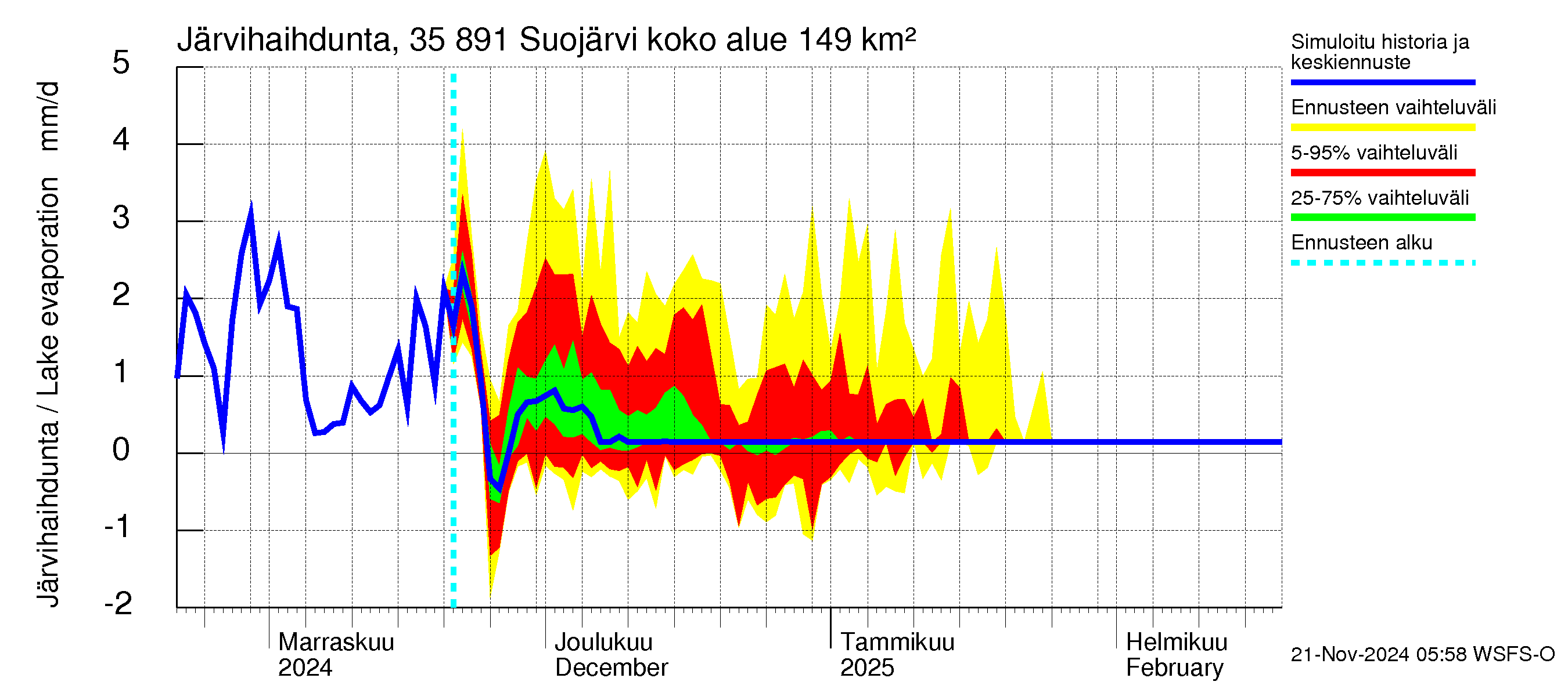 Kokemäenjoen vesistöalue - Suojärvi: Järvihaihdunta