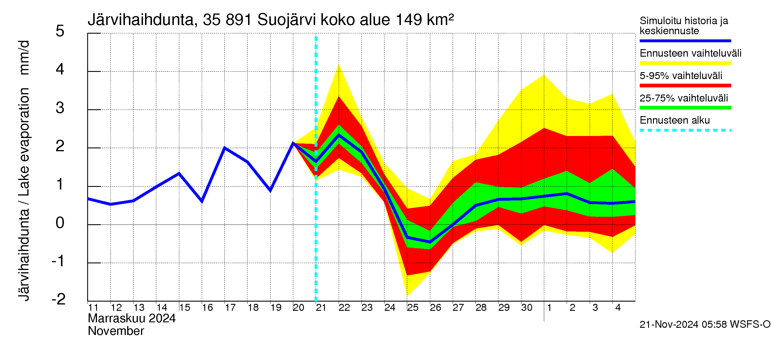 Kokemäenjoen vesistöalue - Suojärvi: Järvihaihdunta