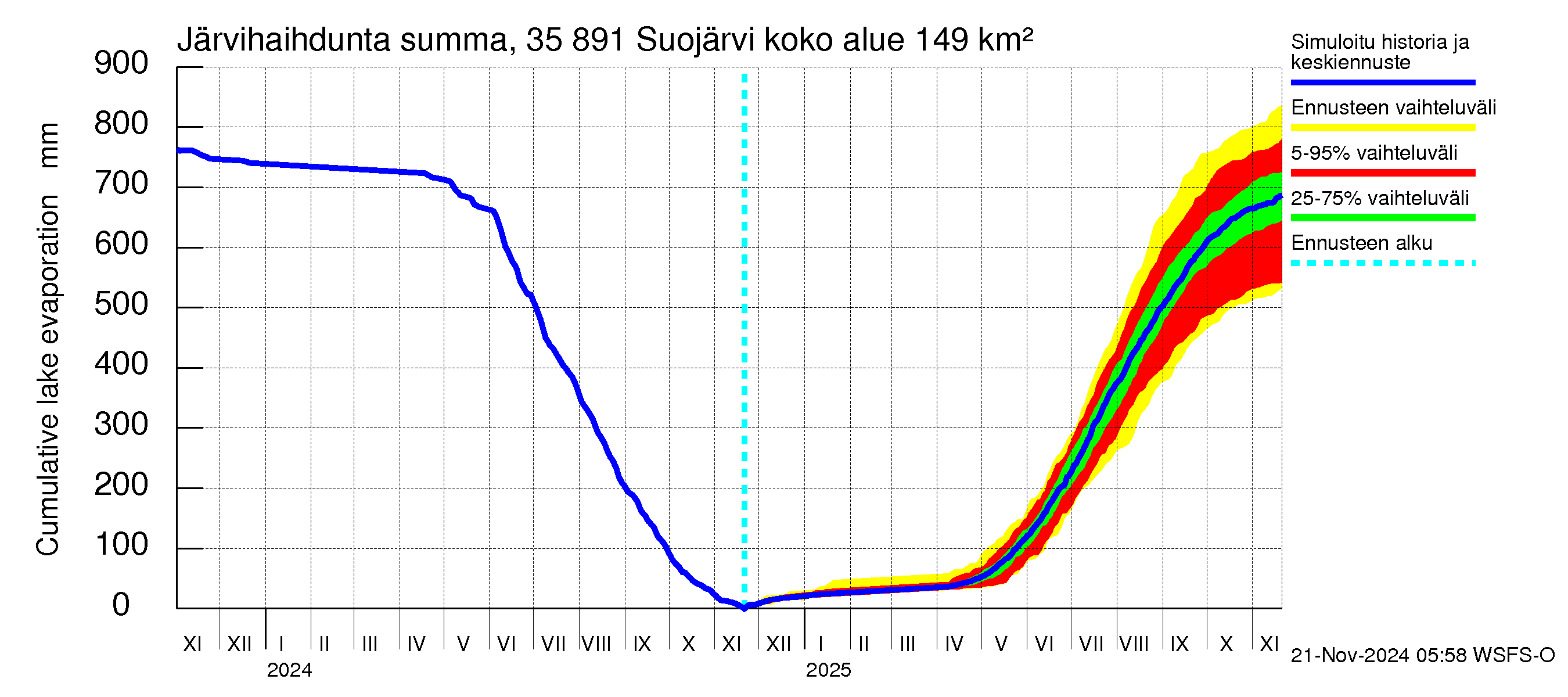 Kokemäenjoen vesistöalue - Suojärvi: Järvihaihdunta - summa