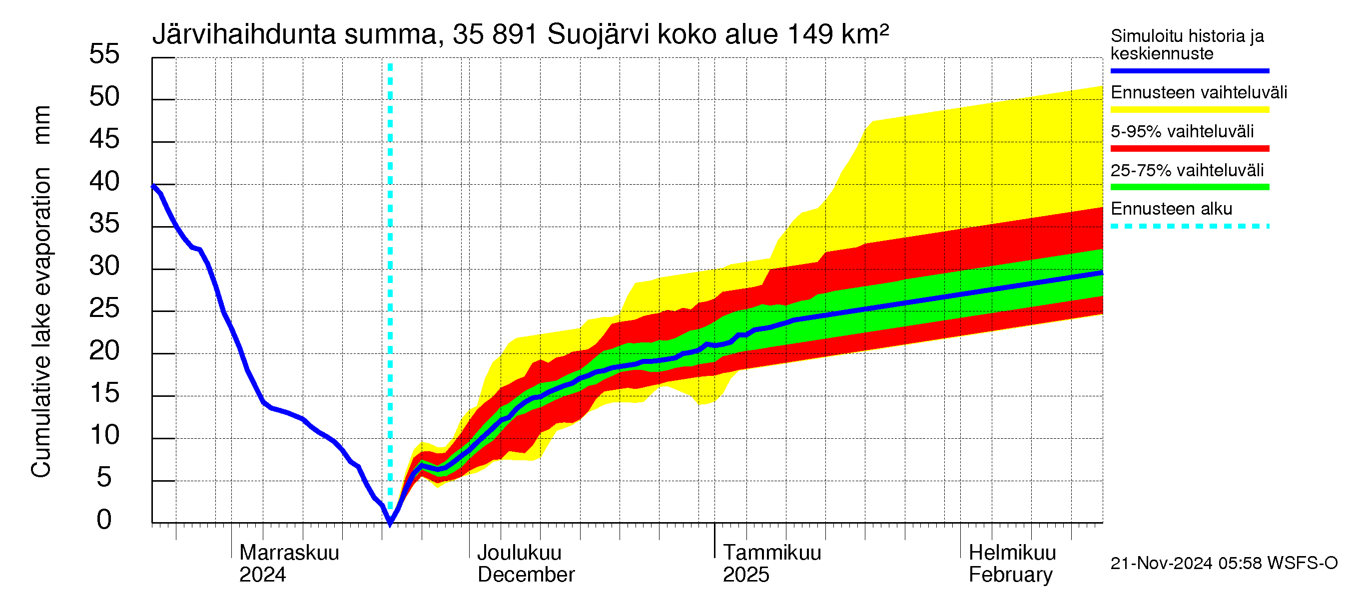 Kokemäenjoen vesistöalue - Suojärvi: Järvihaihdunta - summa