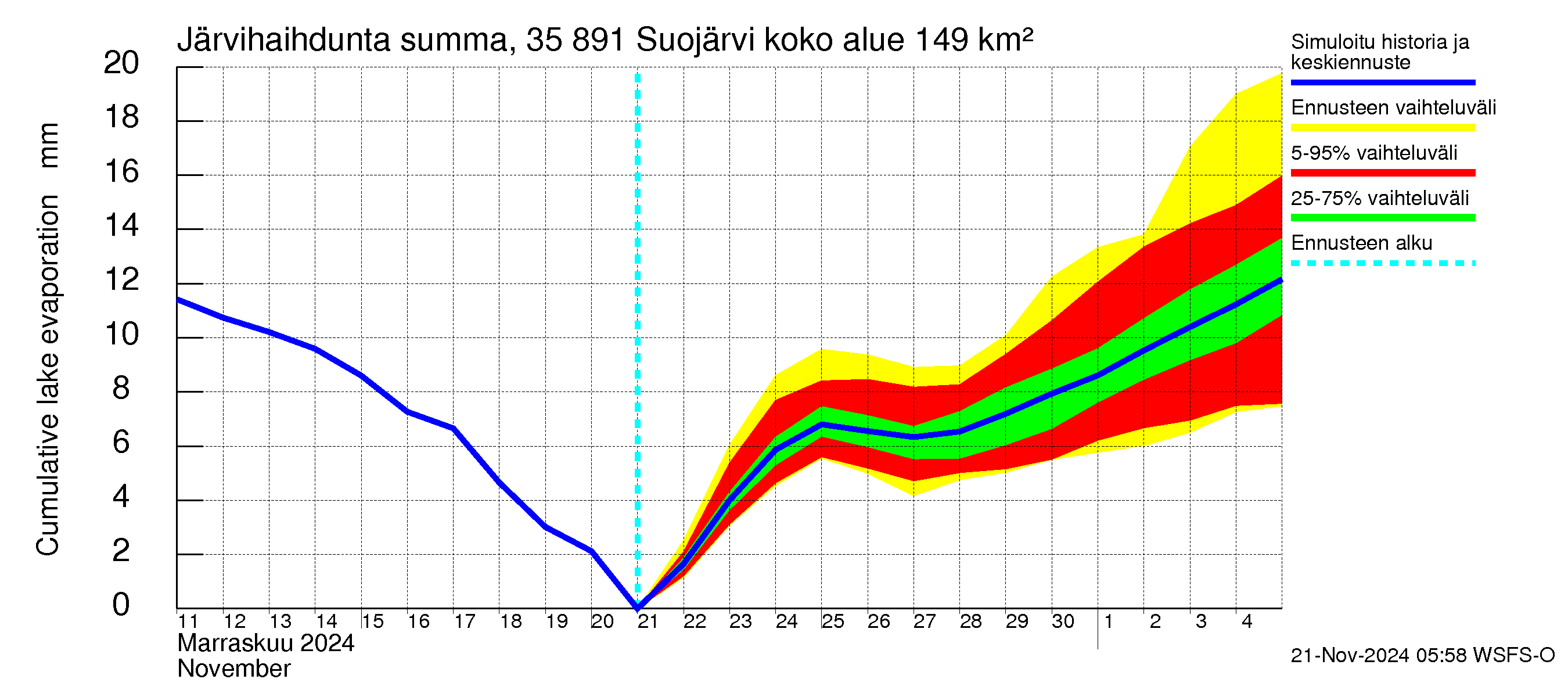 Kokemäenjoen vesistöalue - Suojärvi: Järvihaihdunta - summa