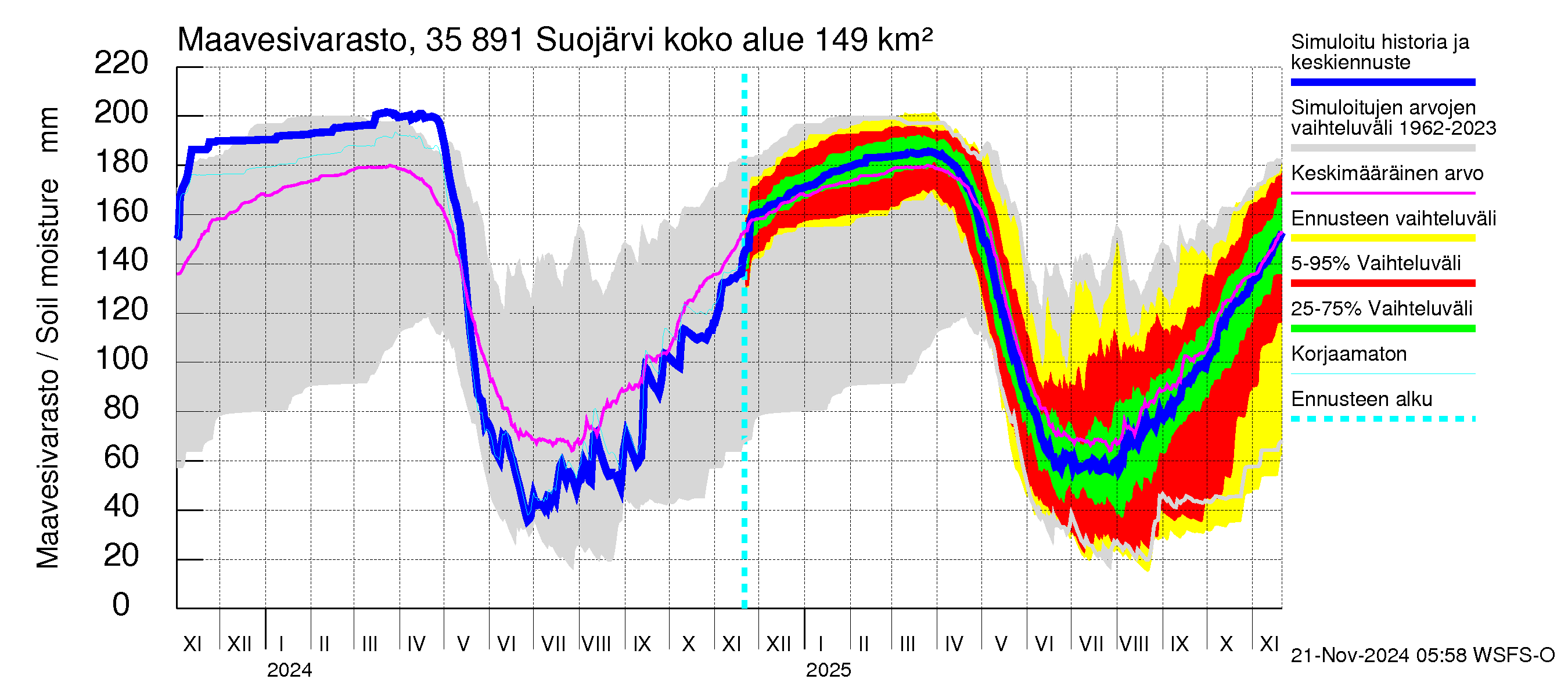 Kokemäenjoen vesistöalue - Suojärvi: Maavesivarasto