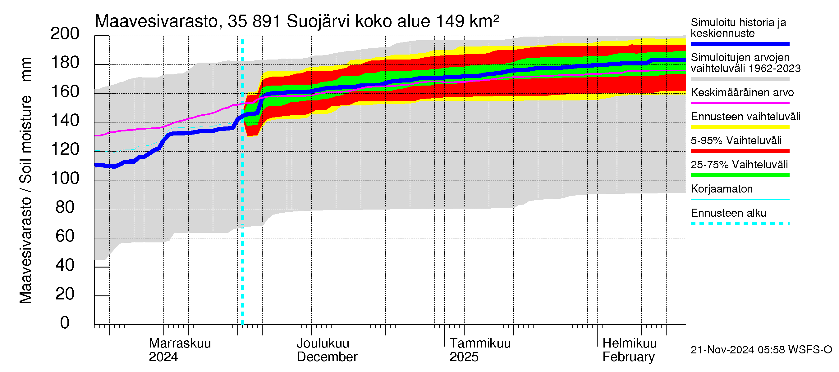 Kokemäenjoen vesistöalue - Suojärvi: Maavesivarasto