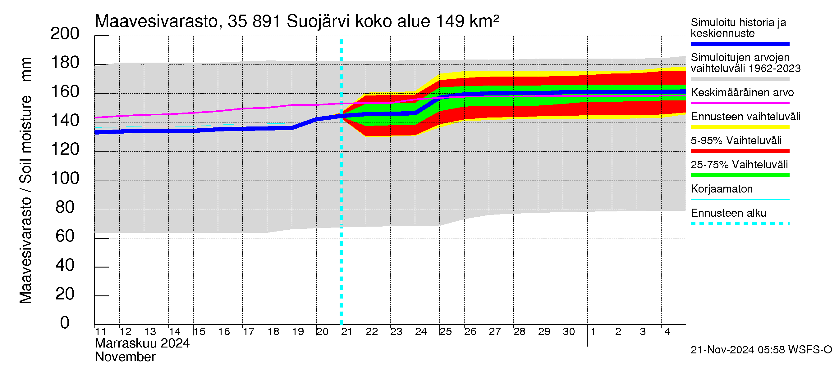 Kokemäenjoen vesistöalue - Suojärvi: Maavesivarasto