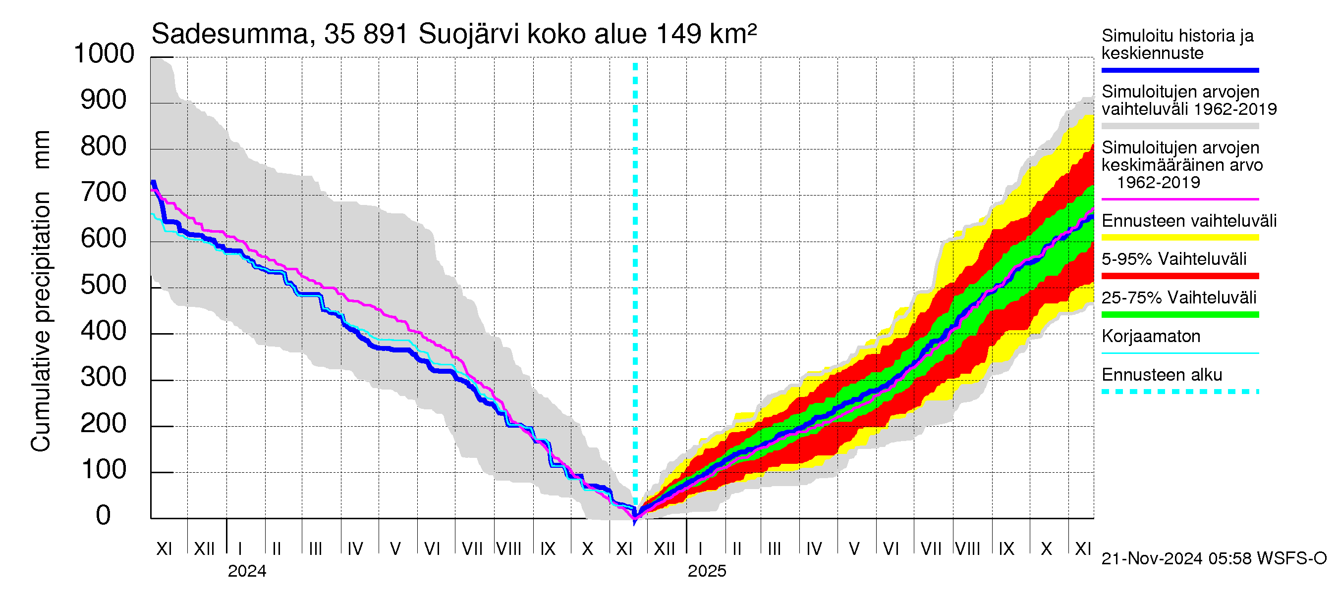 Kokemäenjoen vesistöalue - Suojärvi: Sade - summa