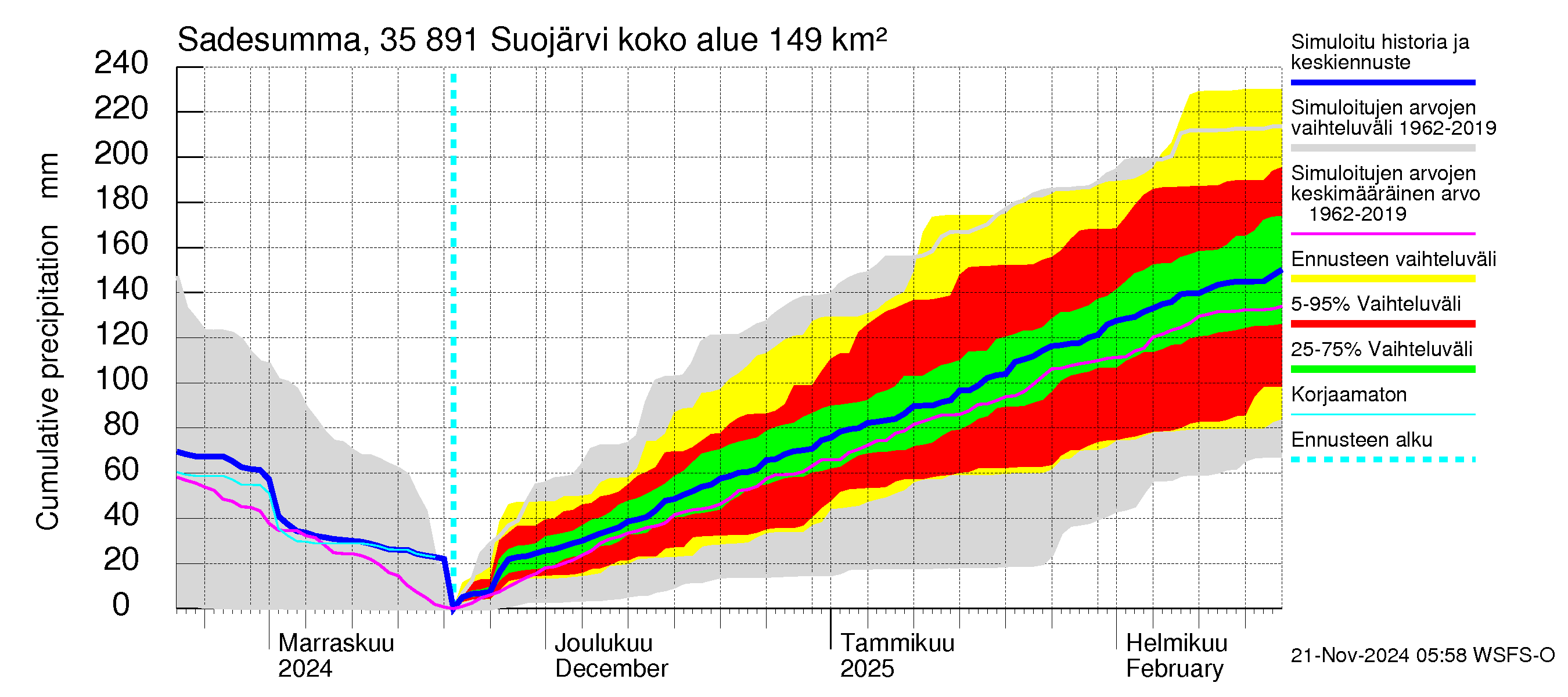 Kokemäenjoen vesistöalue - Suojärvi: Sade - summa