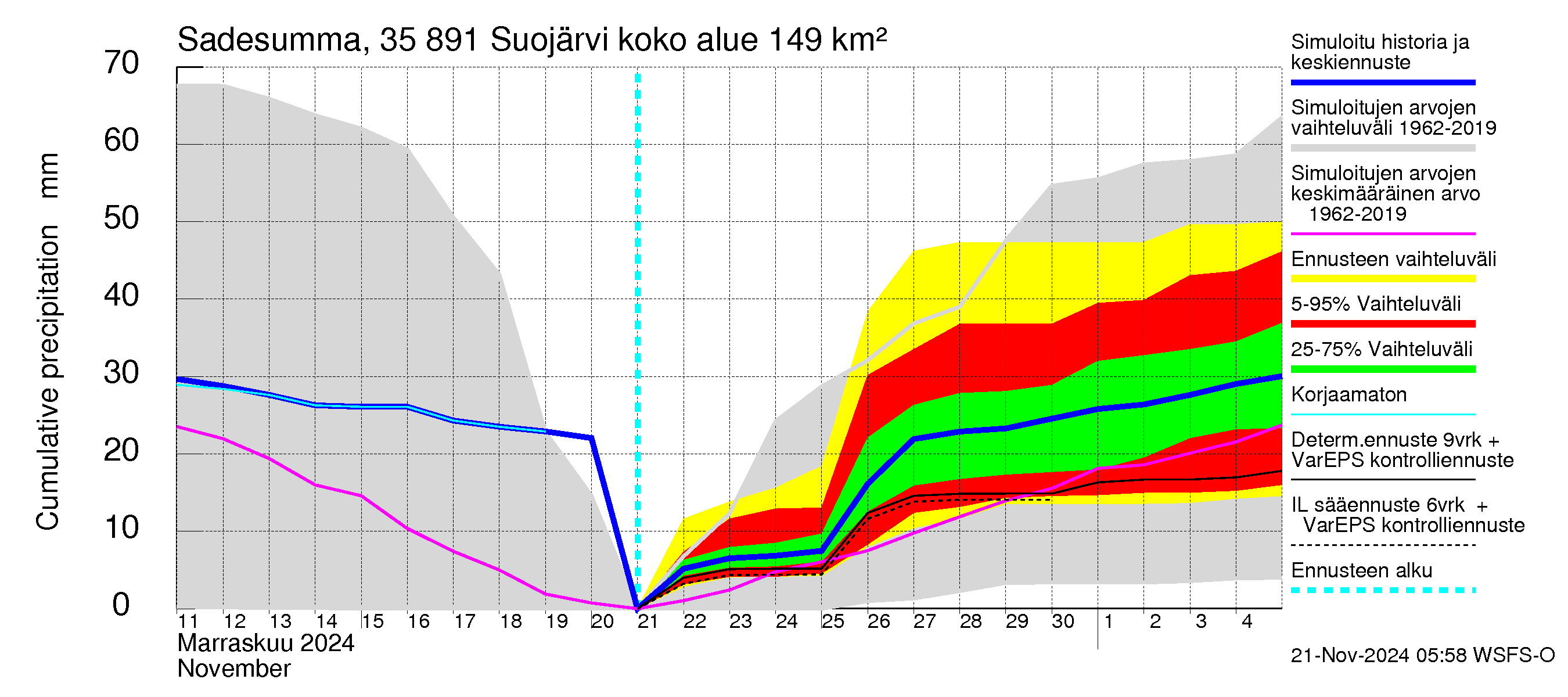 Kokemäenjoen vesistöalue - Suojärvi: Sade - summa