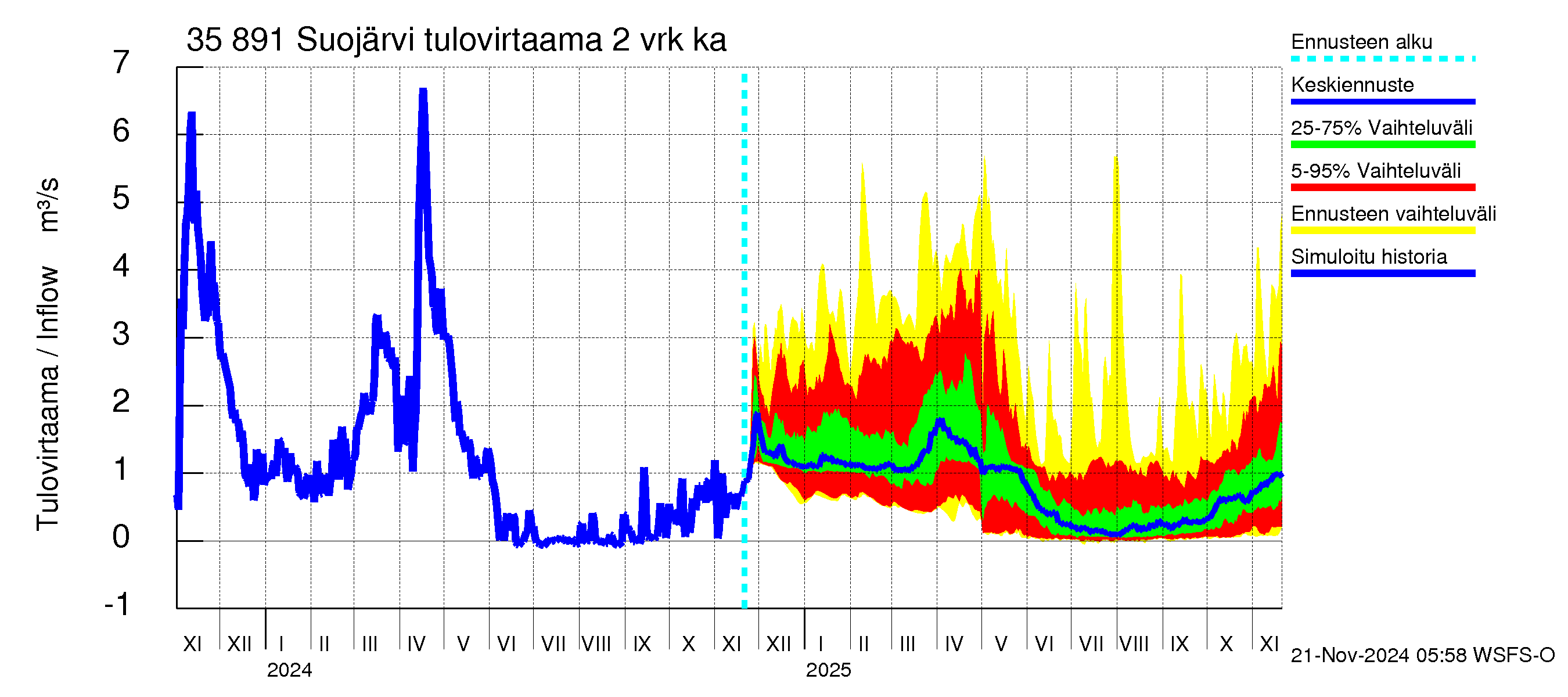 Kokemäenjoen vesistöalue - Suojärvi: Tulovirtaama (usean vuorokauden liukuva keskiarvo) - jakaumaennuste