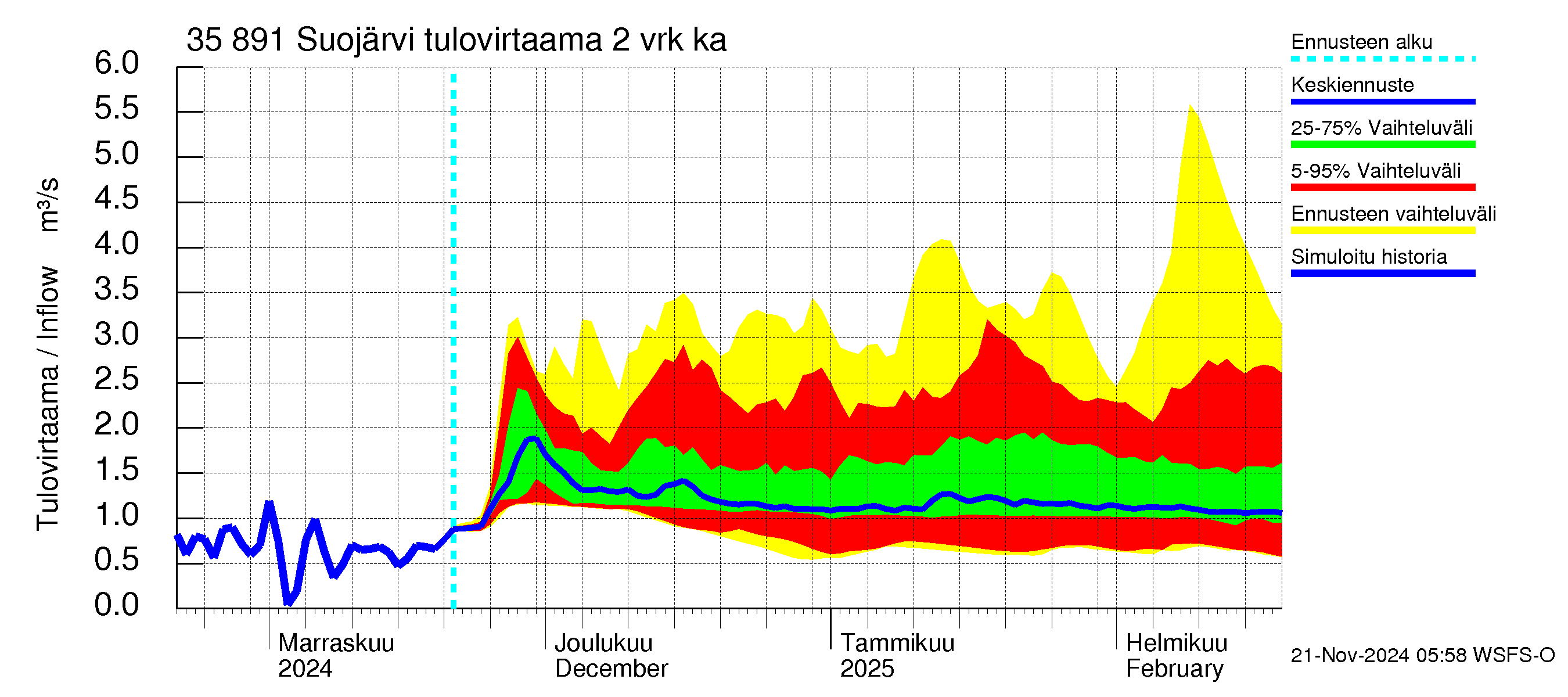 Kokemäenjoen vesistöalue - Suojärvi: Tulovirtaama (usean vuorokauden liukuva keskiarvo) - jakaumaennuste