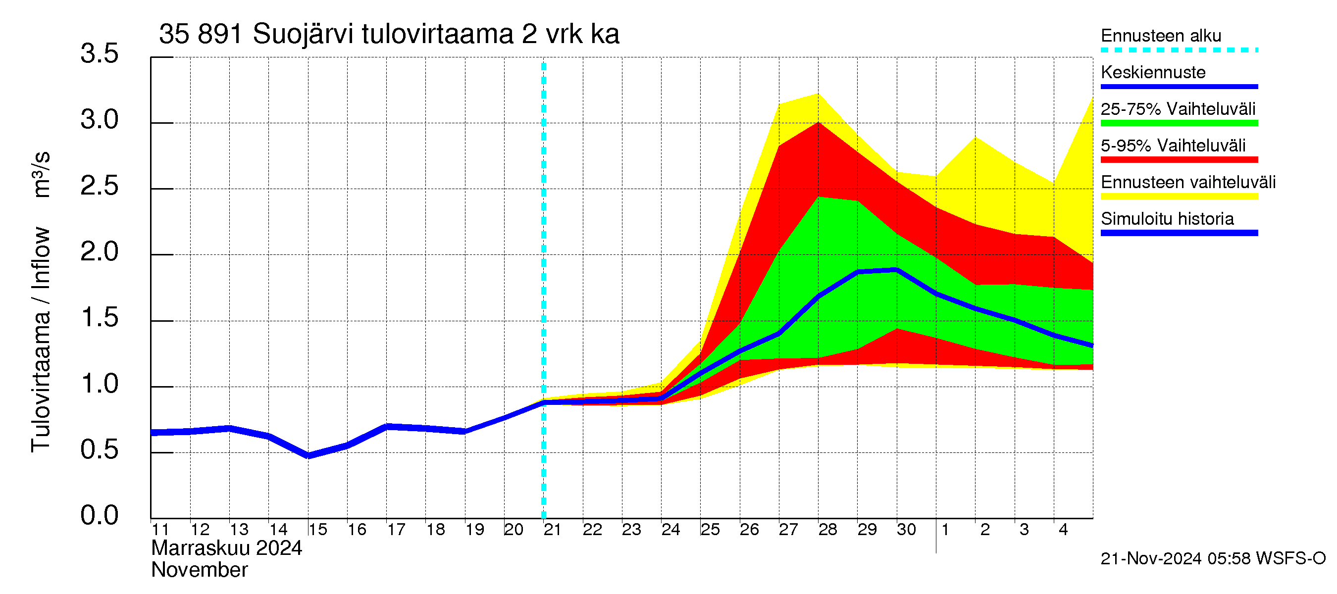 Kokemäenjoen vesistöalue - Suojärvi: Tulovirtaama (usean vuorokauden liukuva keskiarvo) - jakaumaennuste