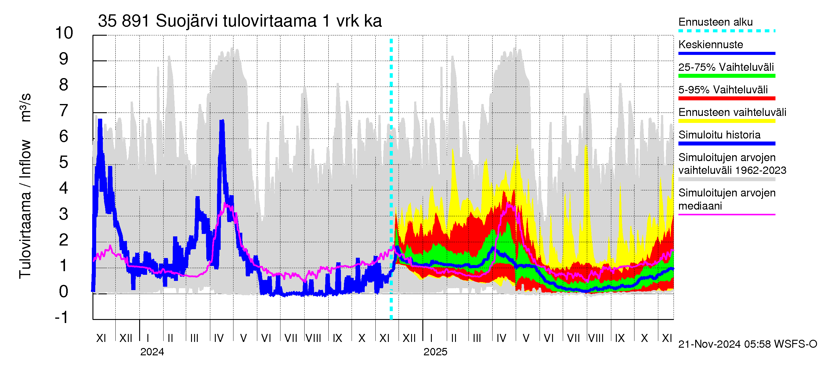 Kokemäenjoen vesistöalue - Suojärvi: Tulovirtaama - jakaumaennuste