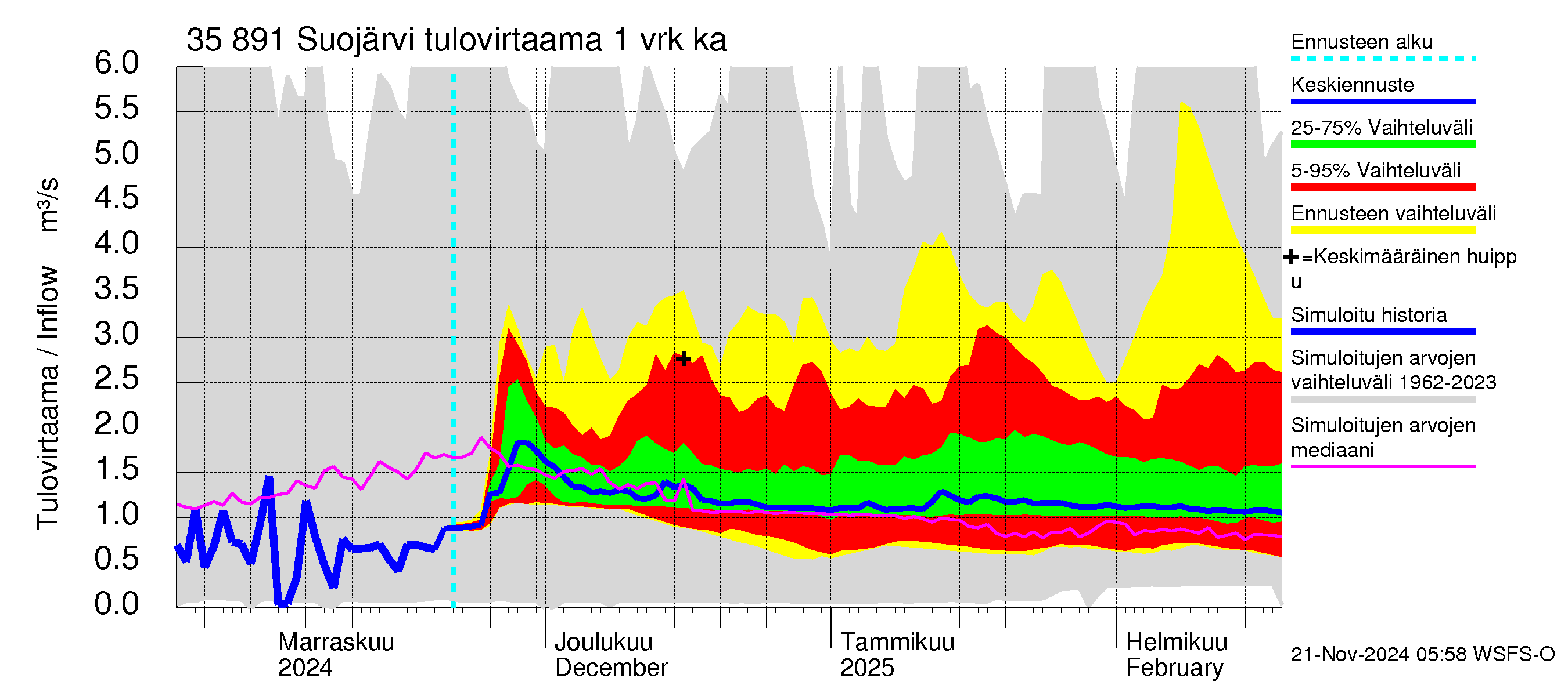 Kokemäenjoen vesistöalue - Suojärvi: Tulovirtaama - jakaumaennuste