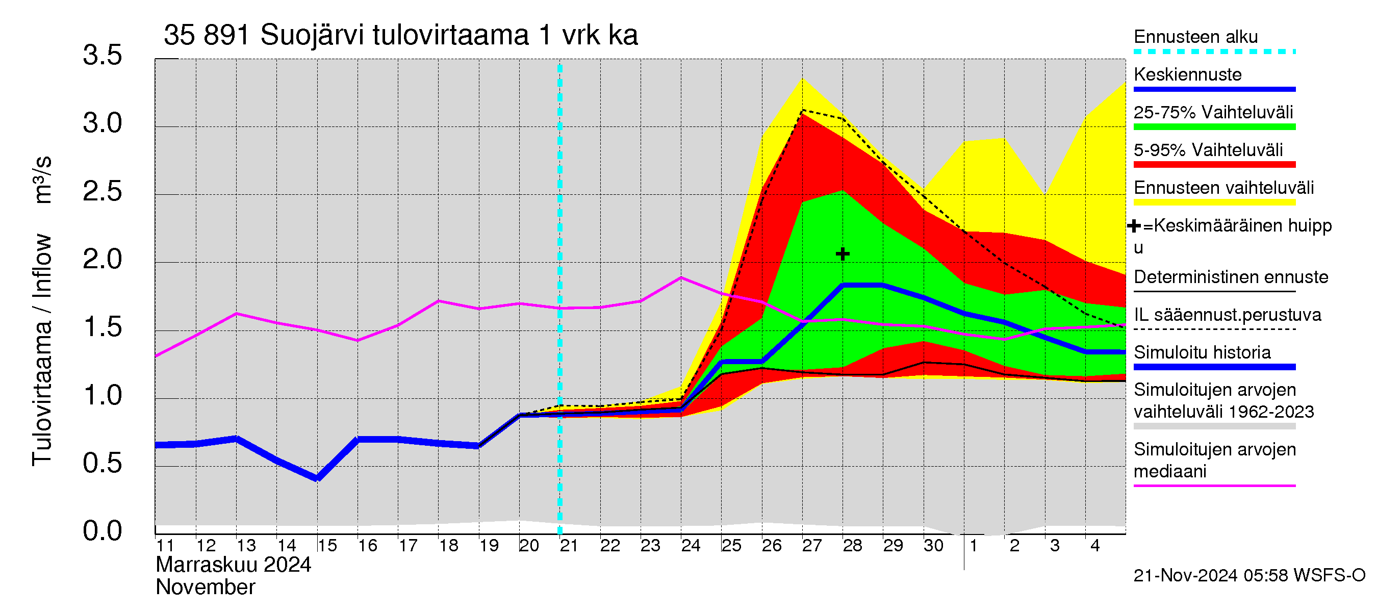 Kokemäenjoen vesistöalue - Suojärvi: Tulovirtaama - jakaumaennuste