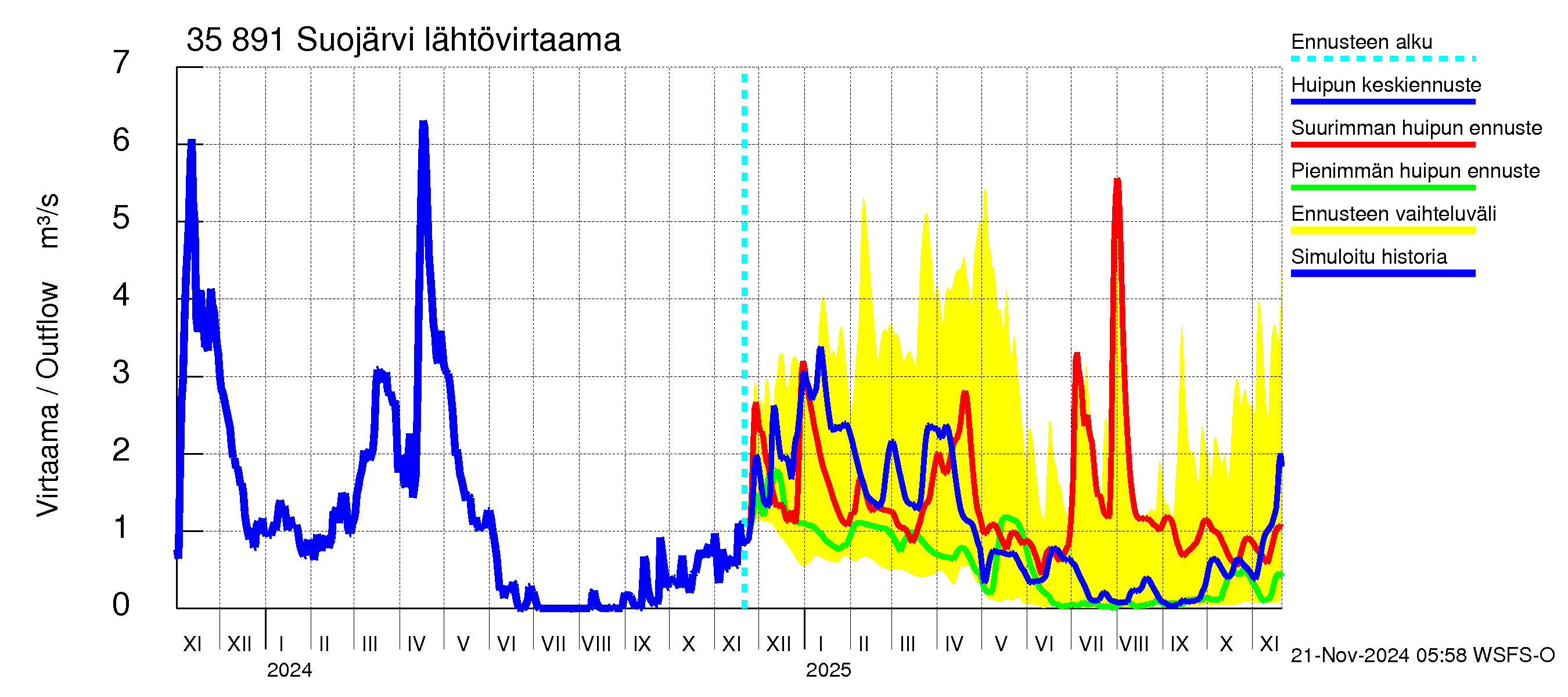 Kokemäenjoen vesistöalue - Suojärvi: Lähtövirtaama / juoksutus - huippujen keski- ja ääriennusteet