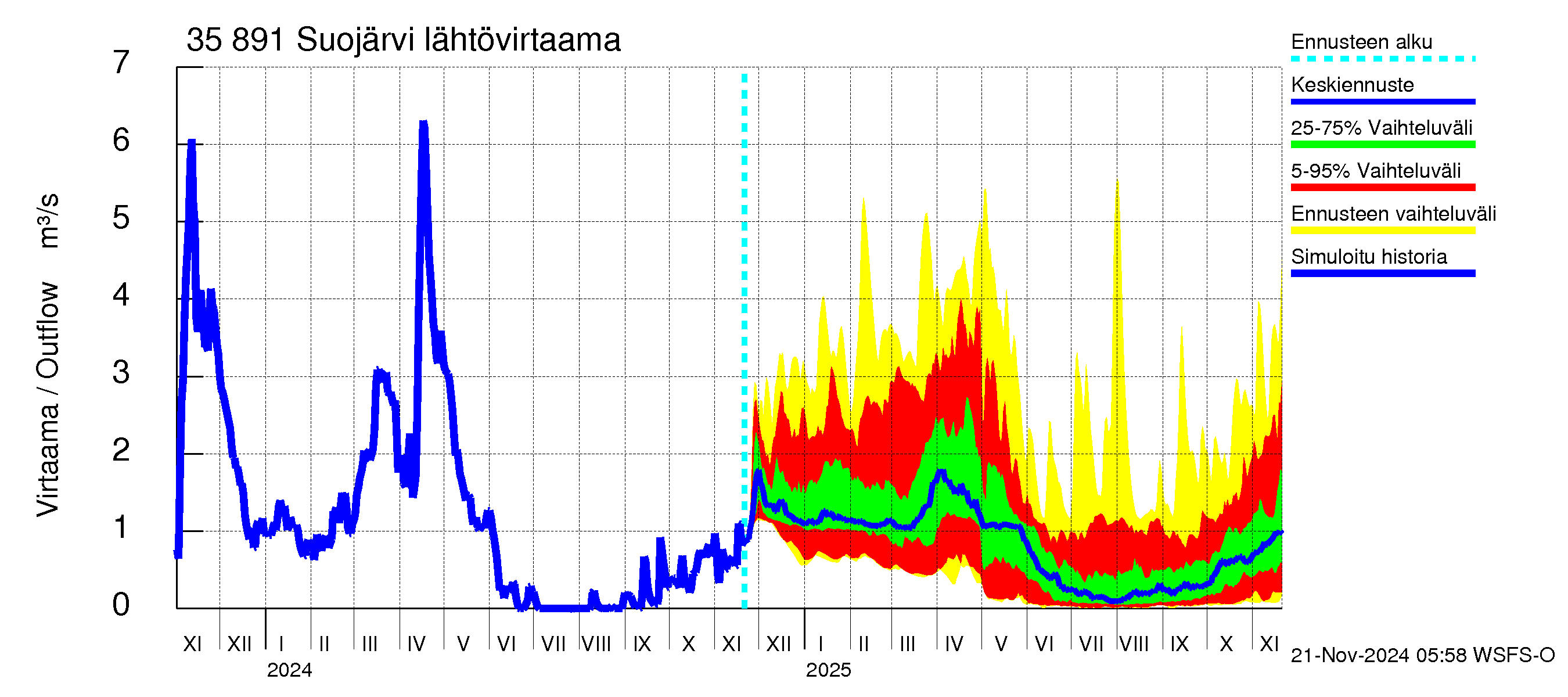 Kokemäenjoen vesistöalue - Suojärvi: Lähtövirtaama / juoksutus - jakaumaennuste