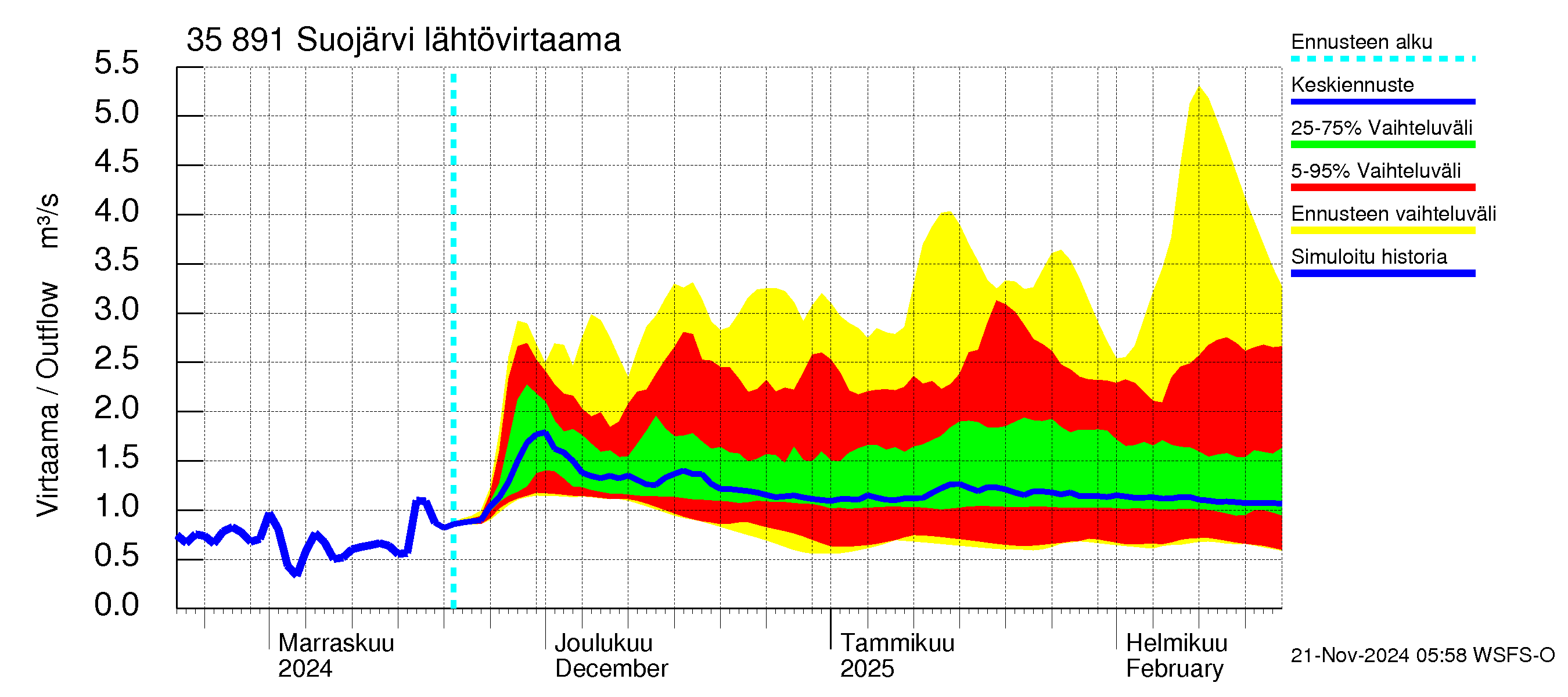 Kokemäenjoen vesistöalue - Suojärvi: Lähtövirtaama / juoksutus - jakaumaennuste