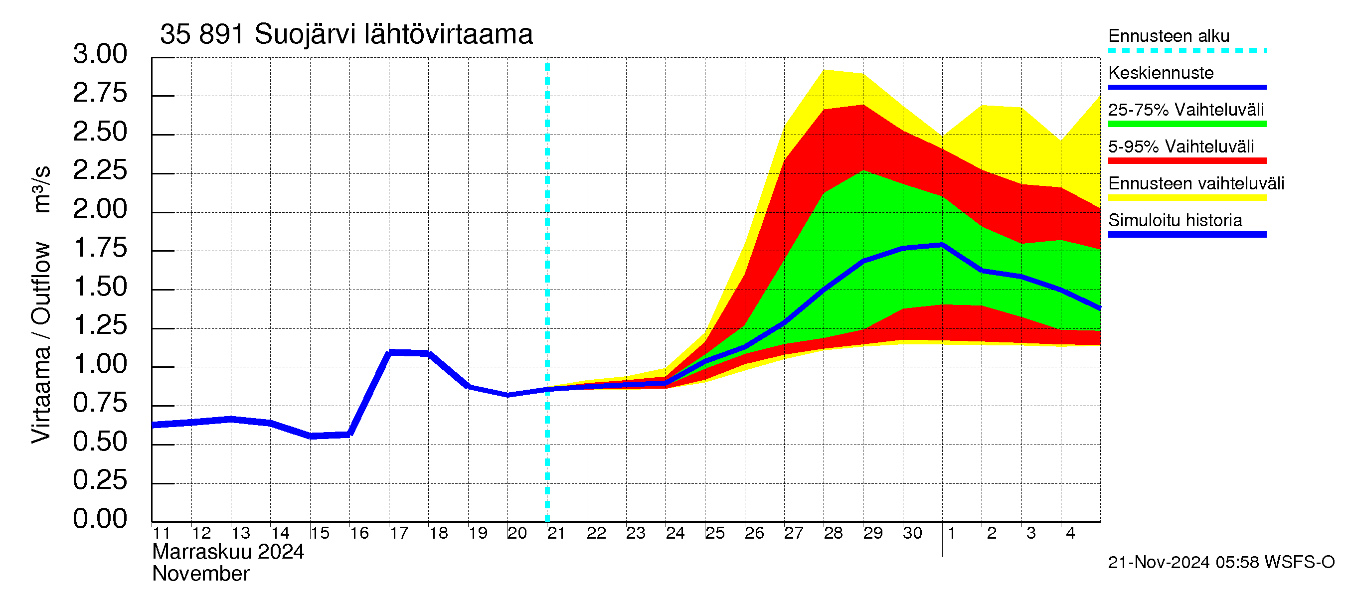 Kokemäenjoen vesistöalue - Suojärvi: Lähtövirtaama / juoksutus - jakaumaennuste