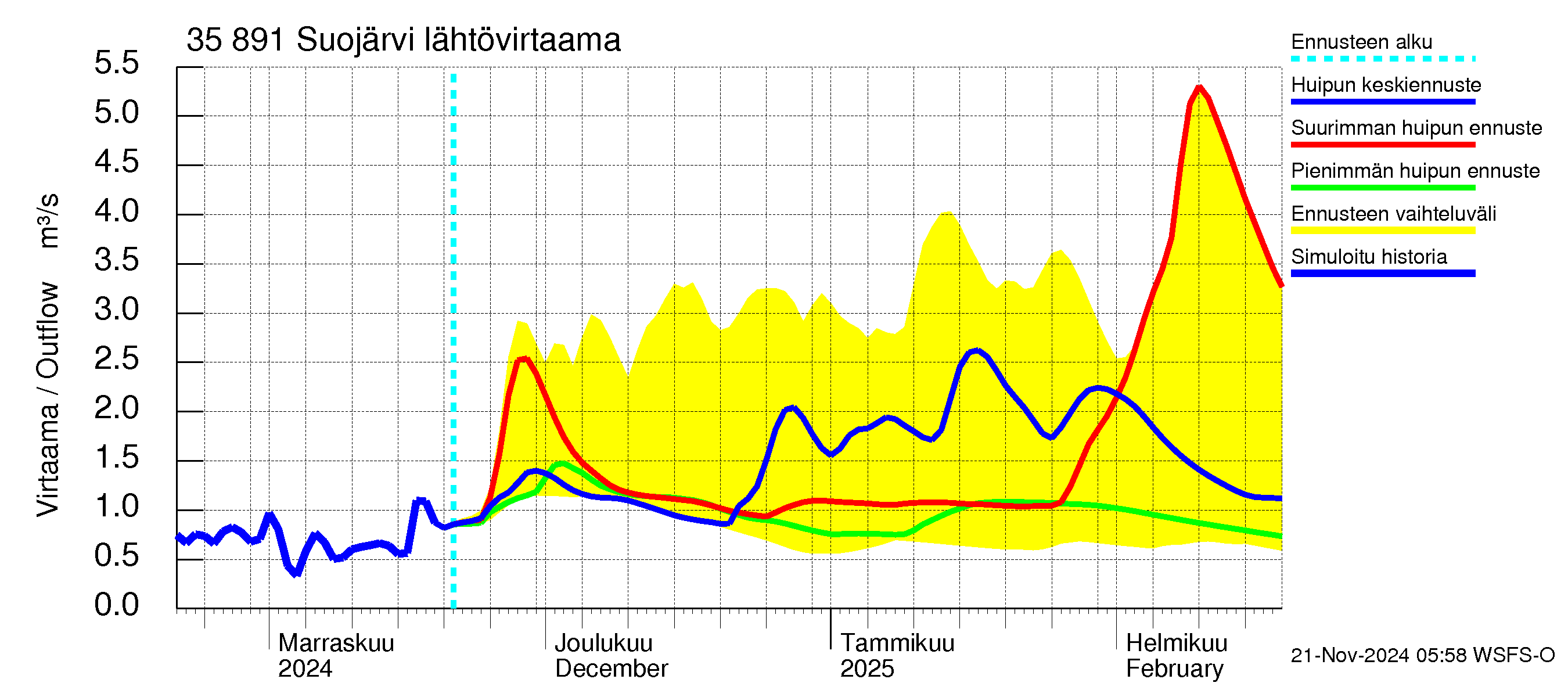 Kokemäenjoen vesistöalue - Suojärvi: Lähtövirtaama / juoksutus - huippujen keski- ja ääriennusteet