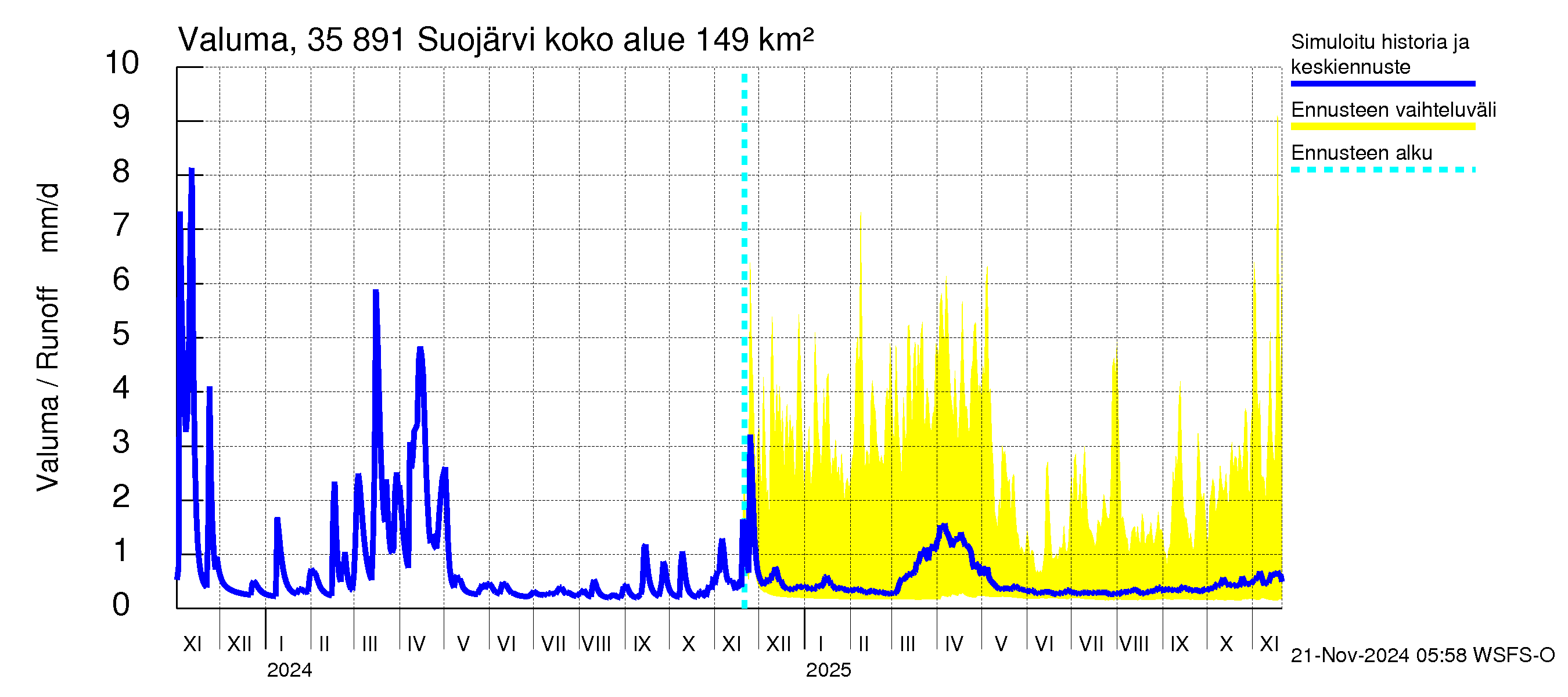 Kokemäenjoen vesistöalue - Suojärvi: Valuma