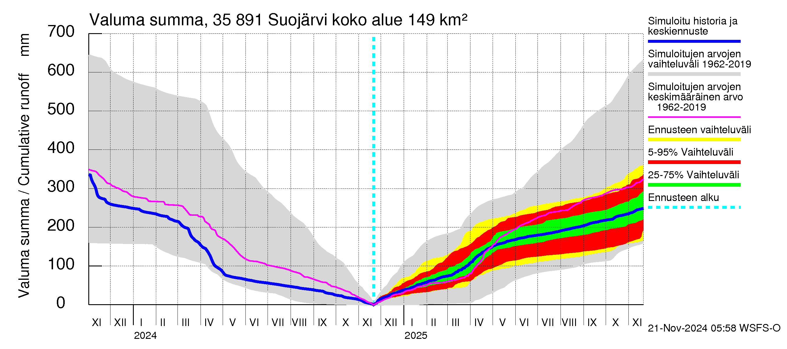 Kokemäenjoen vesistöalue - Suojärvi: Valuma - summa