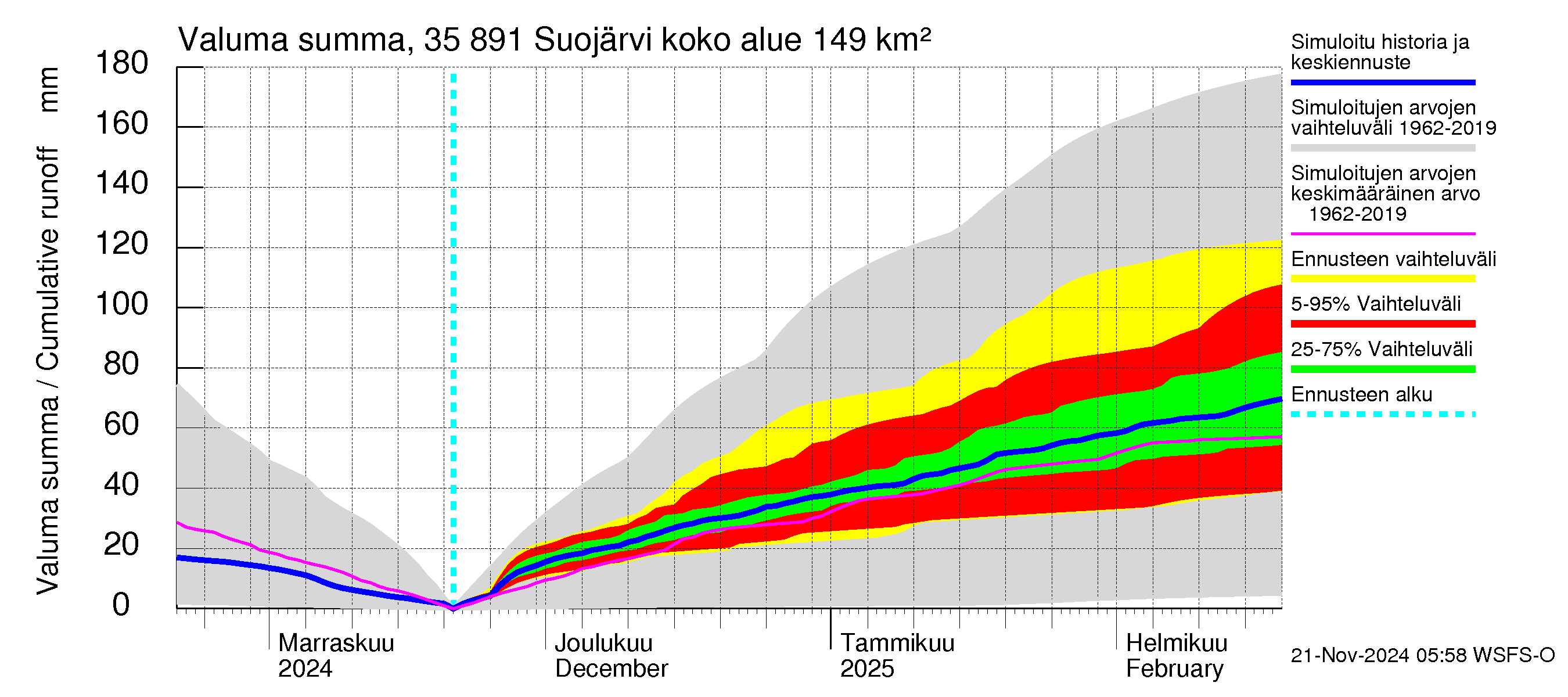 Kokemäenjoen vesistöalue - Suojärvi: Valuma - summa