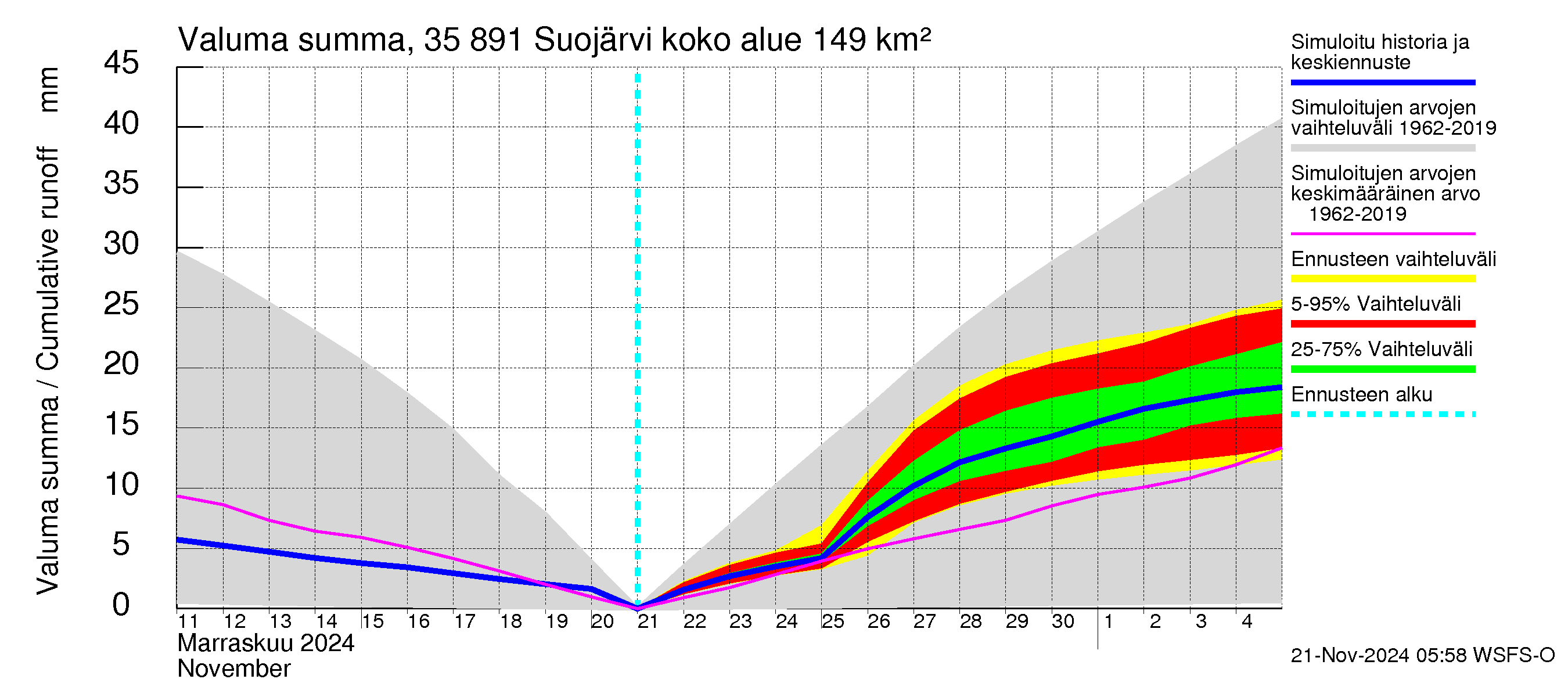 Kokemäenjoen vesistöalue - Suojärvi: Valuma - summa