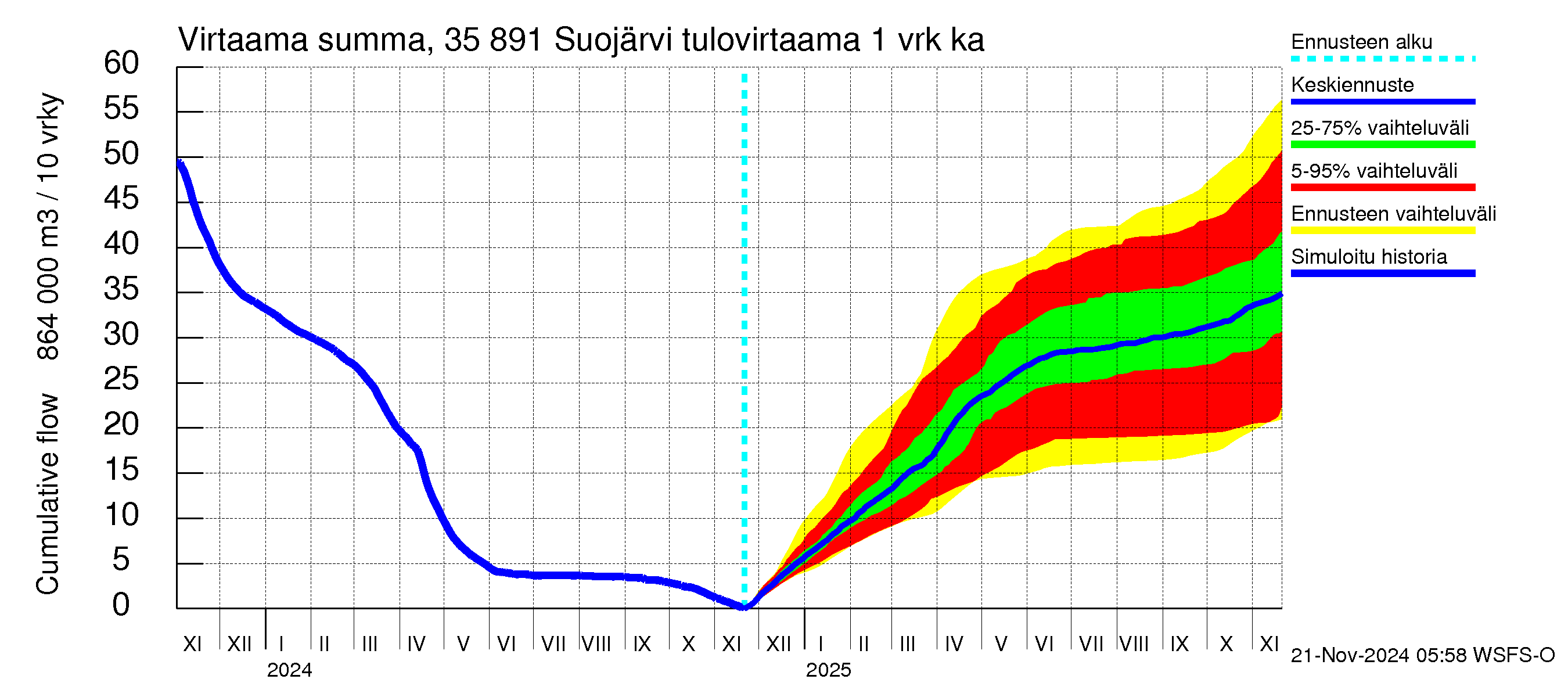 Kokemäenjoen vesistöalue - Suojärvi: Tulovirtaama - summa