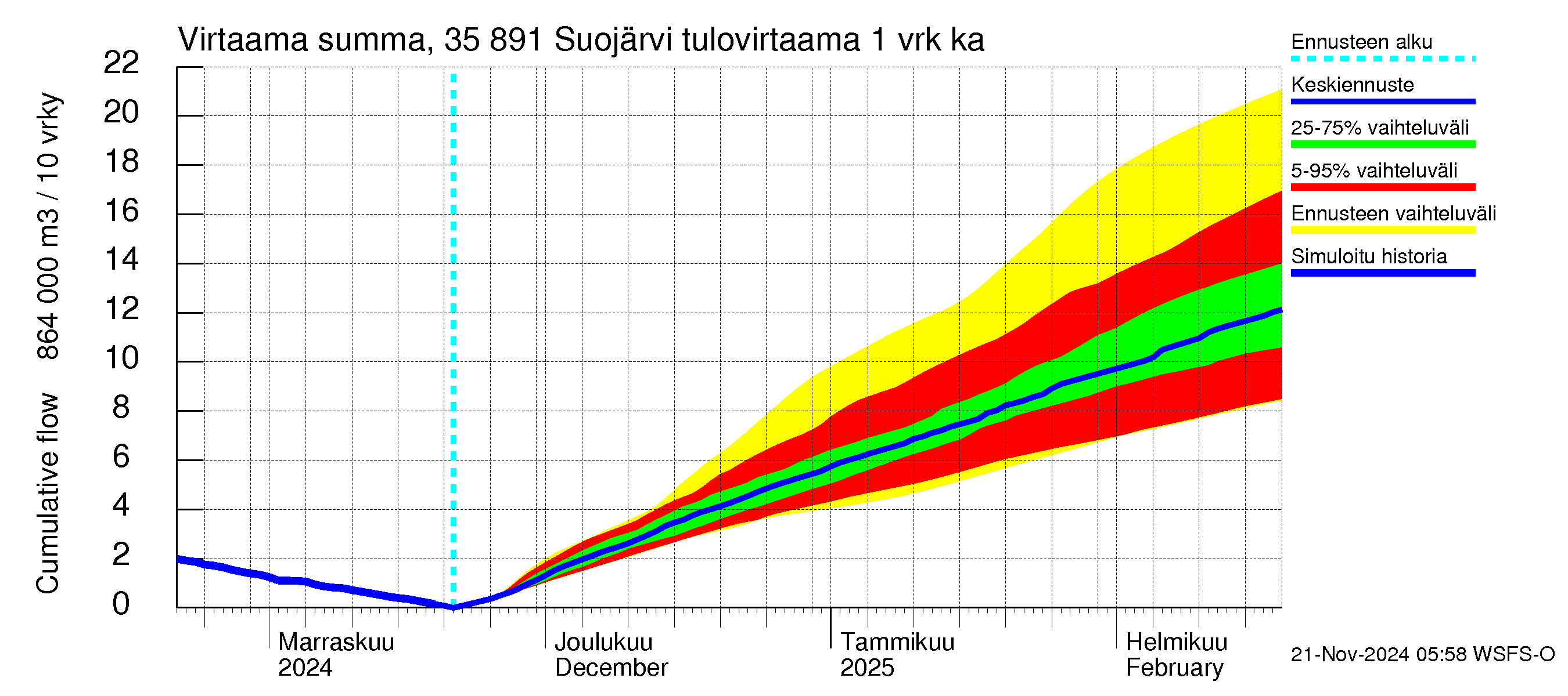 Kokemäenjoen vesistöalue - Suojärvi: Tulovirtaama - summa