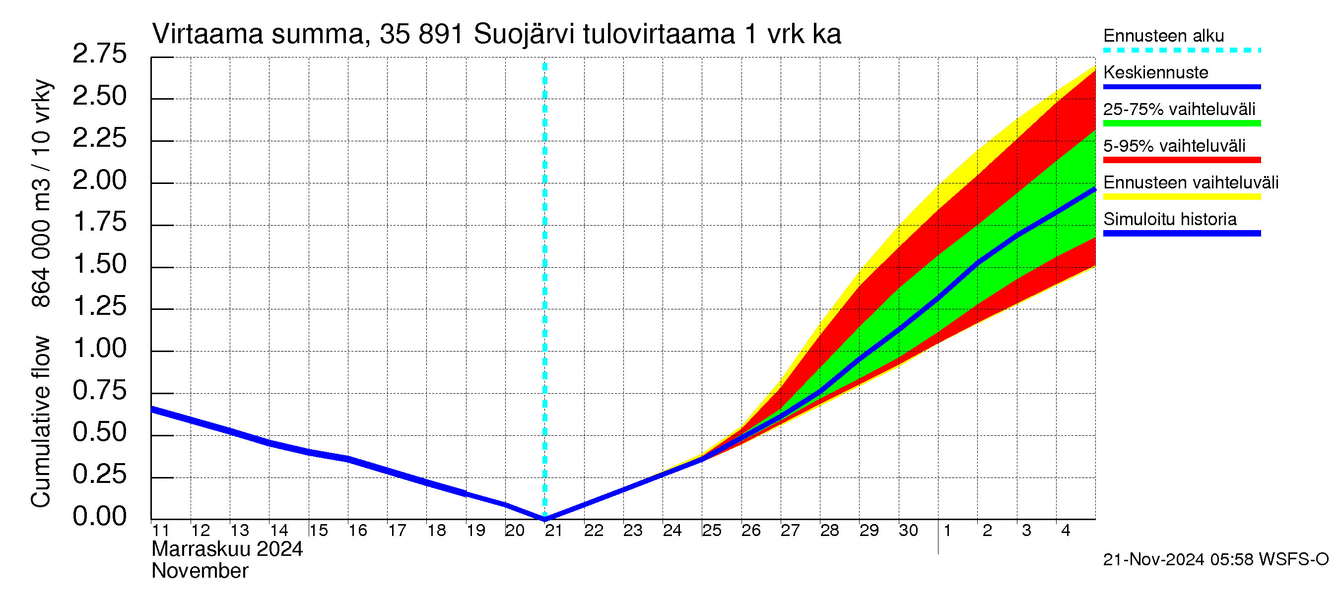 Kokemäenjoen vesistöalue - Suojärvi: Tulovirtaama - summa