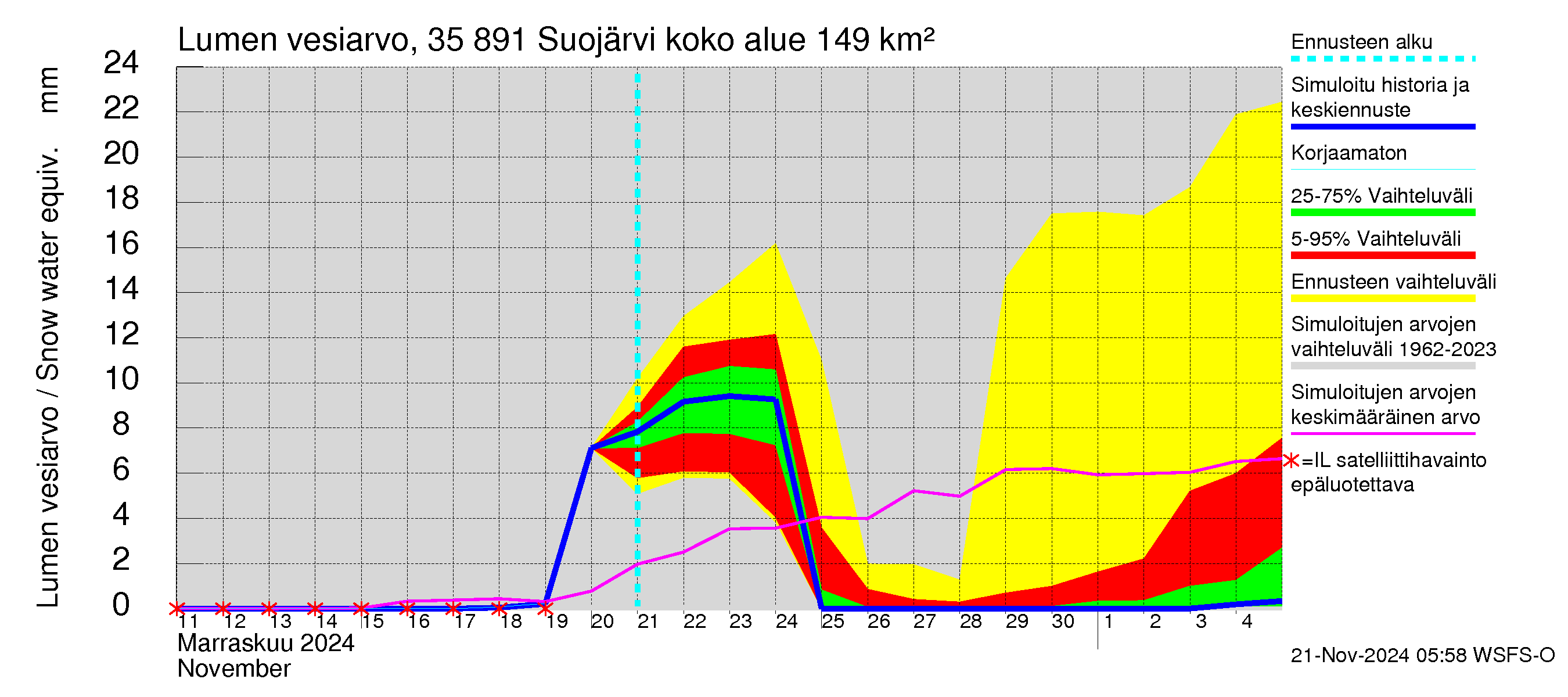 Kokemäenjoen vesistöalue - Suojärvi: Lumen vesiarvo