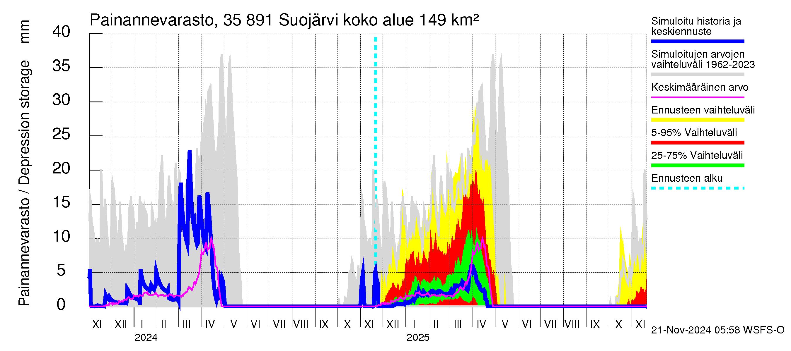 Kokemäenjoen vesistöalue - Suojärvi: Painannevarasto