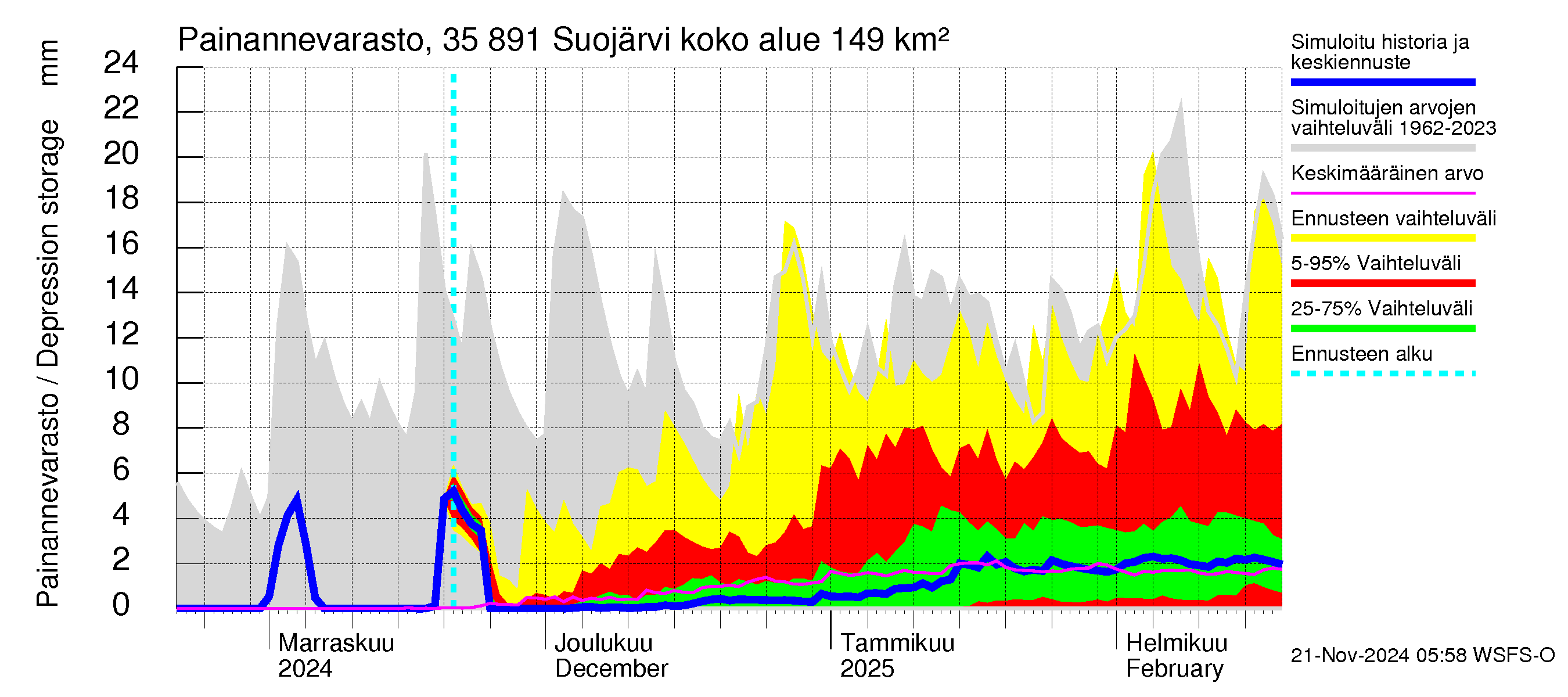 Kokemäenjoen vesistöalue - Suojärvi: Painannevarasto