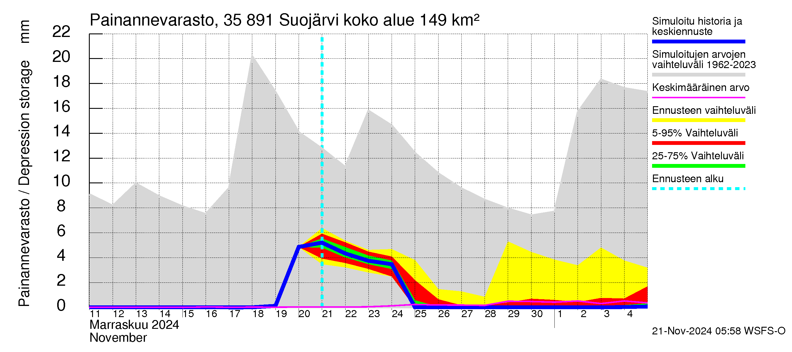 Kokemäenjoen vesistöalue - Suojärvi: Painannevarasto