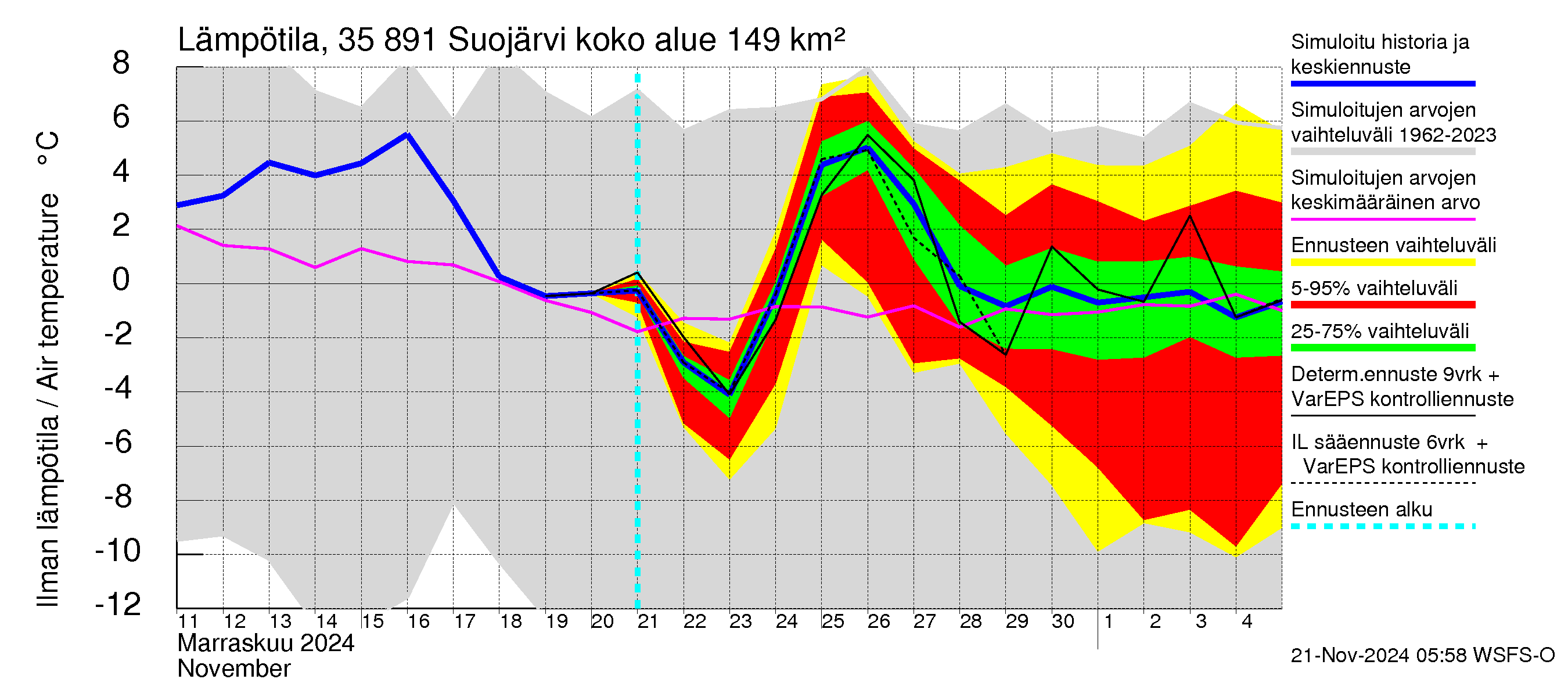 Kokemäenjoen vesistöalue - Suojärvi: Ilman lämpötila